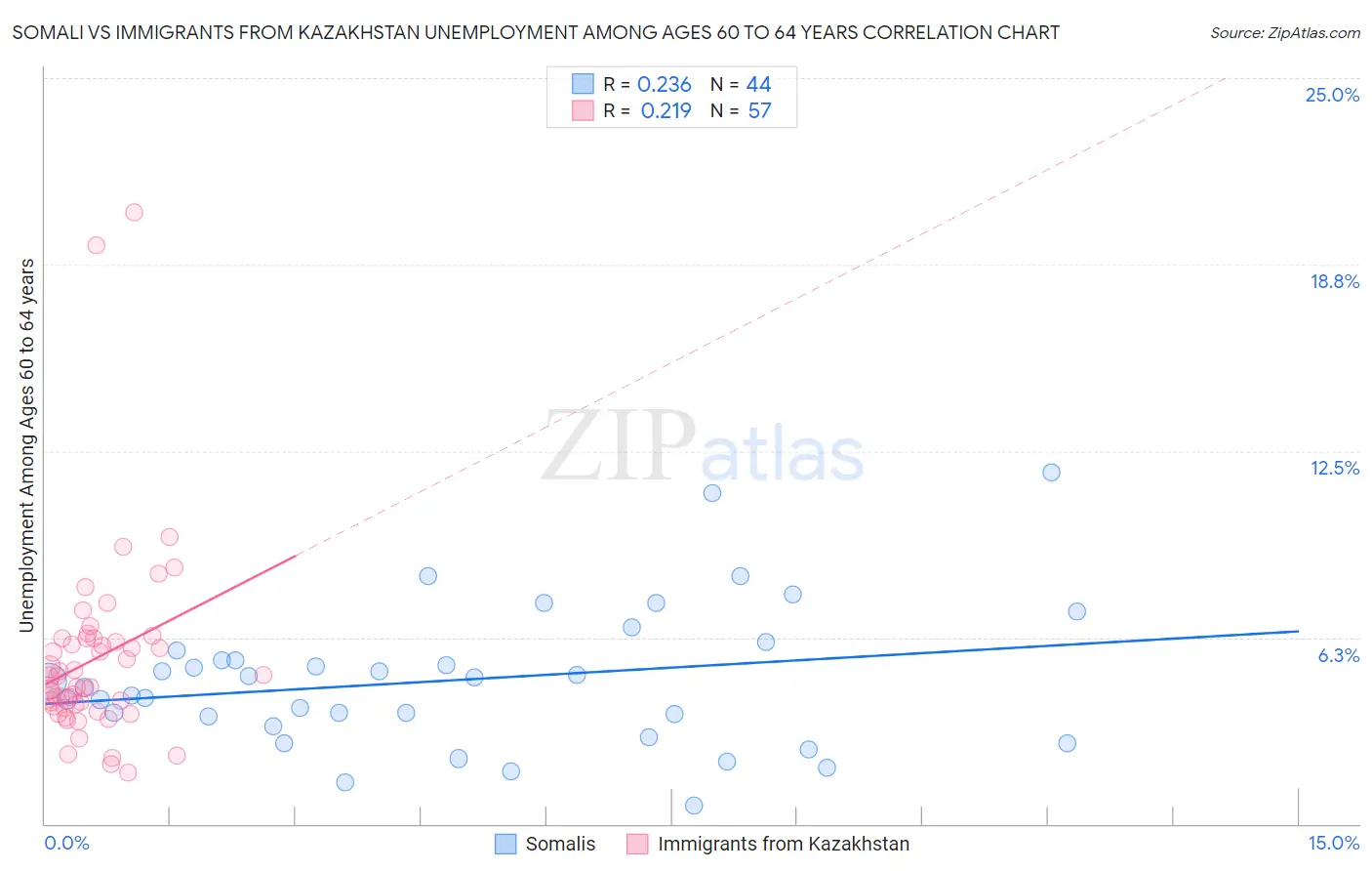 Somali vs Immigrants from Kazakhstan Unemployment Among Ages 60 to 64 years