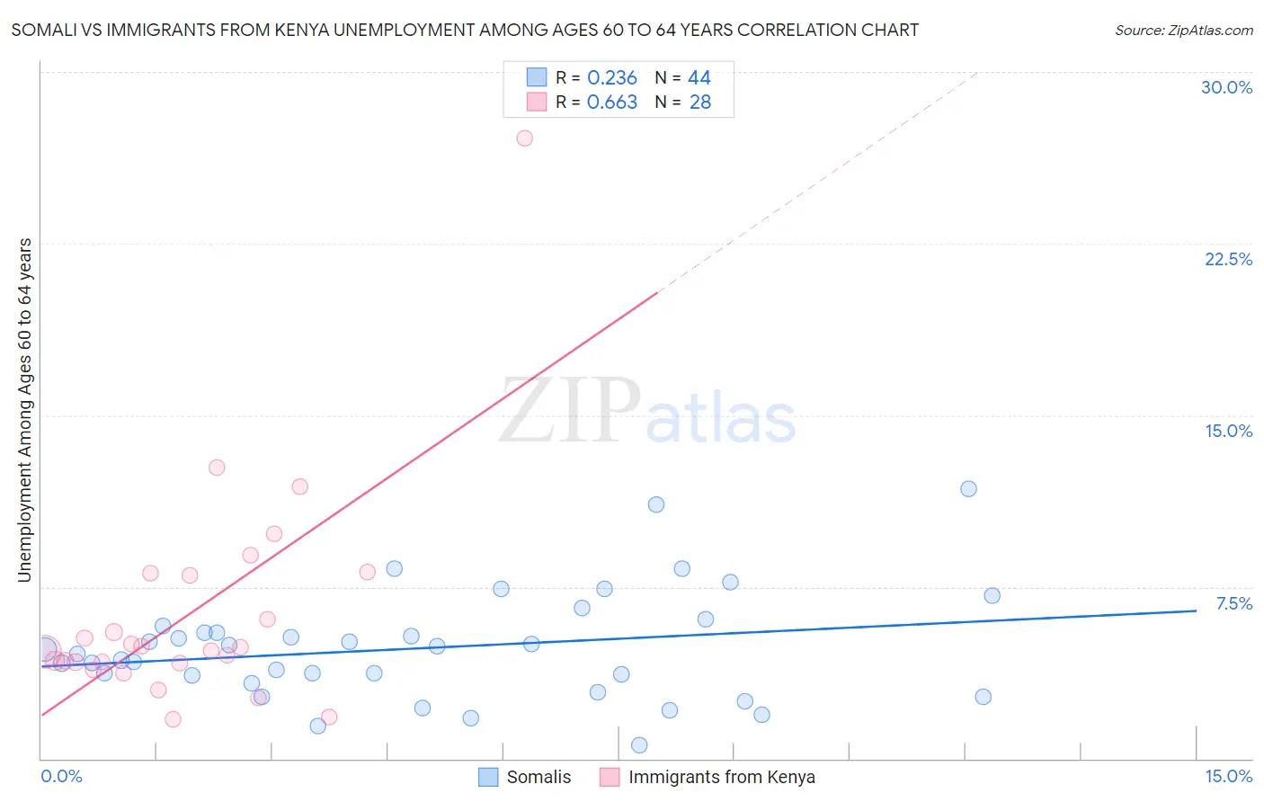 Somali vs Immigrants from Kenya Unemployment Among Ages 60 to 64 years