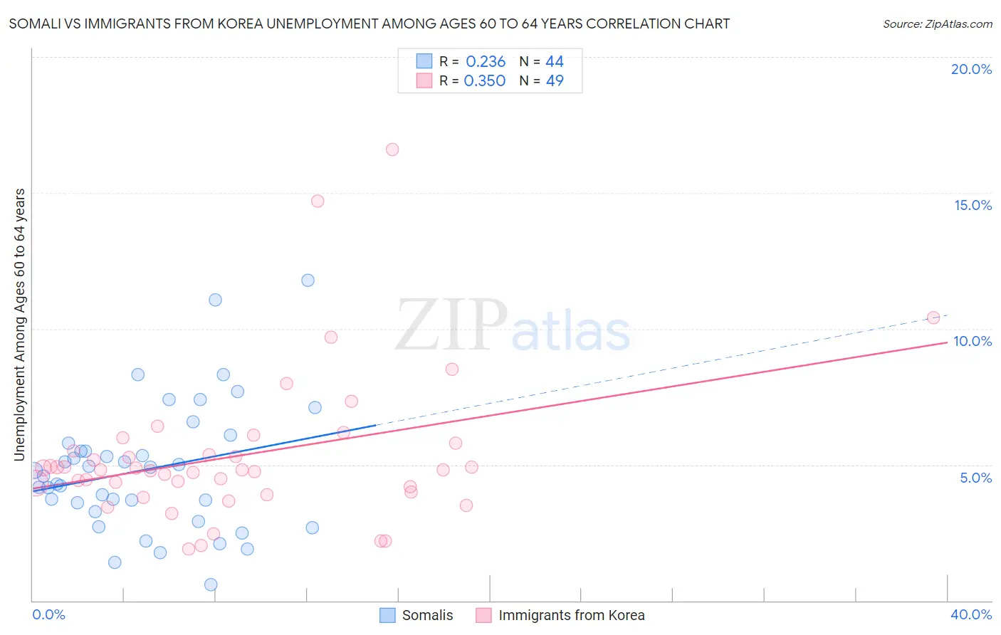 Somali vs Immigrants from Korea Unemployment Among Ages 60 to 64 years