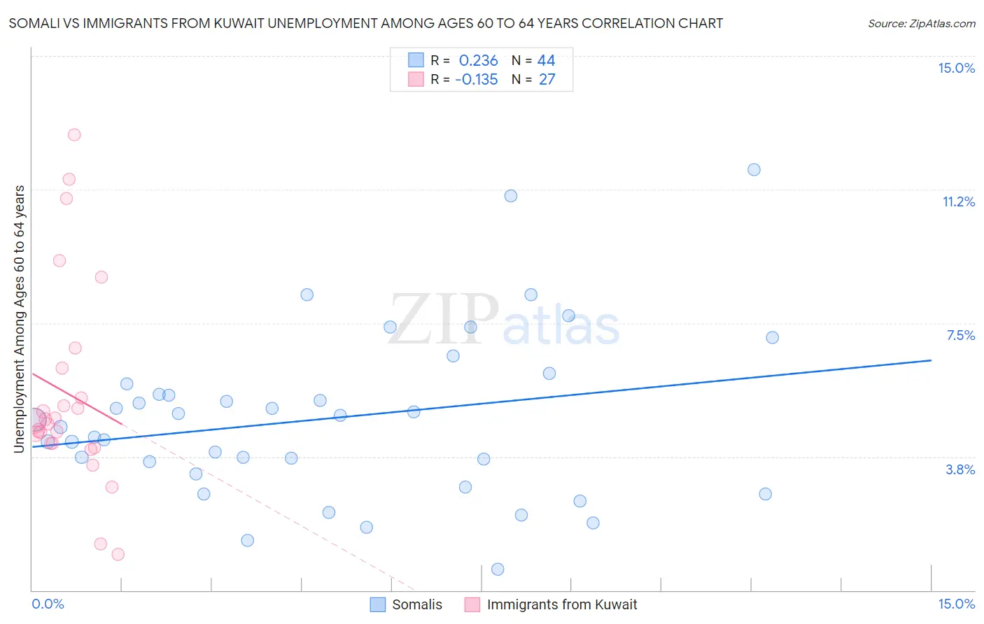 Somali vs Immigrants from Kuwait Unemployment Among Ages 60 to 64 years