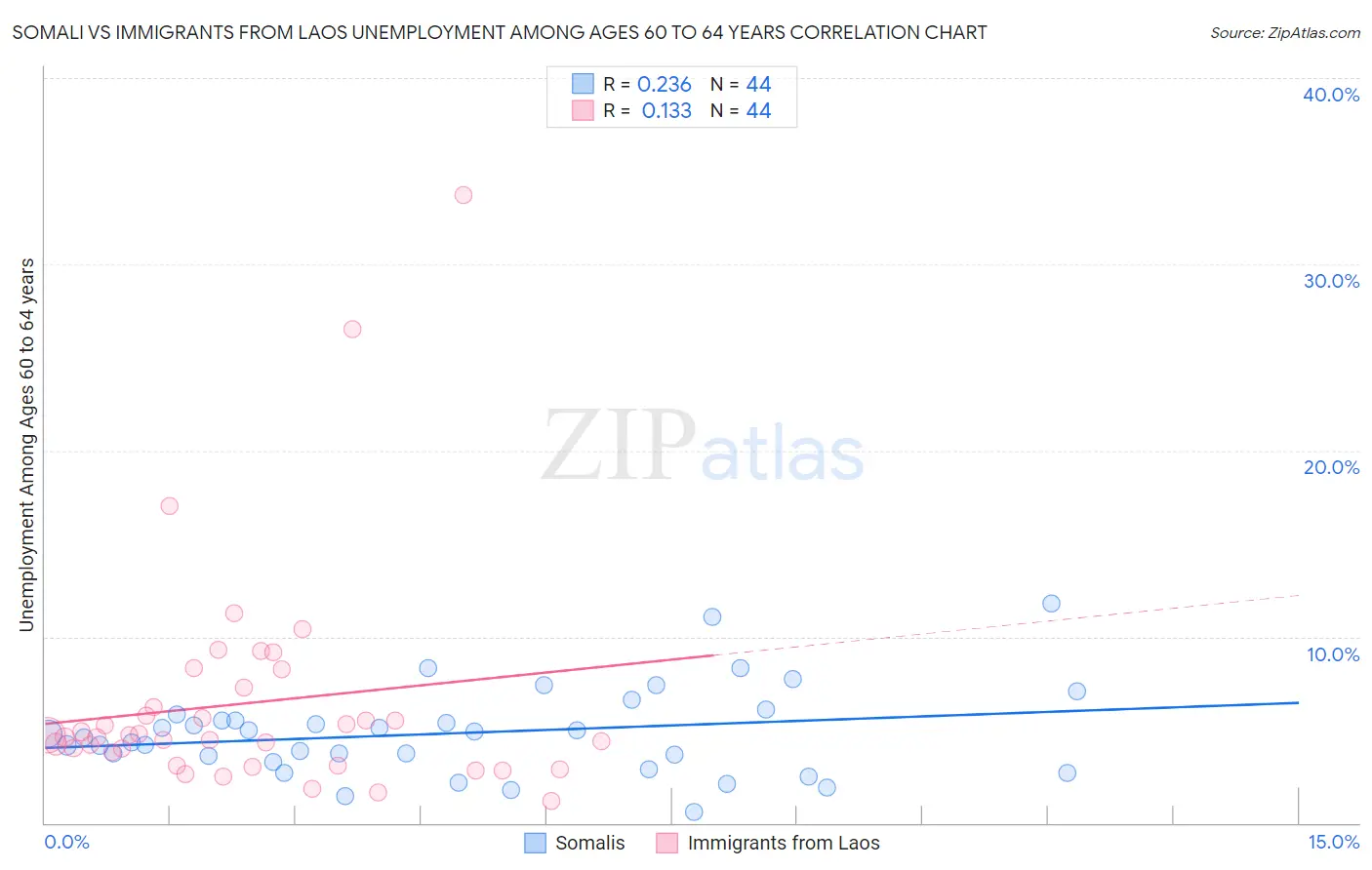 Somali vs Immigrants from Laos Unemployment Among Ages 60 to 64 years