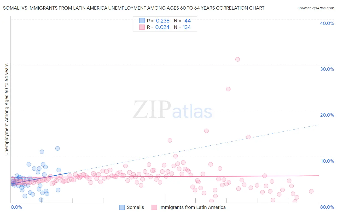 Somali vs Immigrants from Latin America Unemployment Among Ages 60 to 64 years