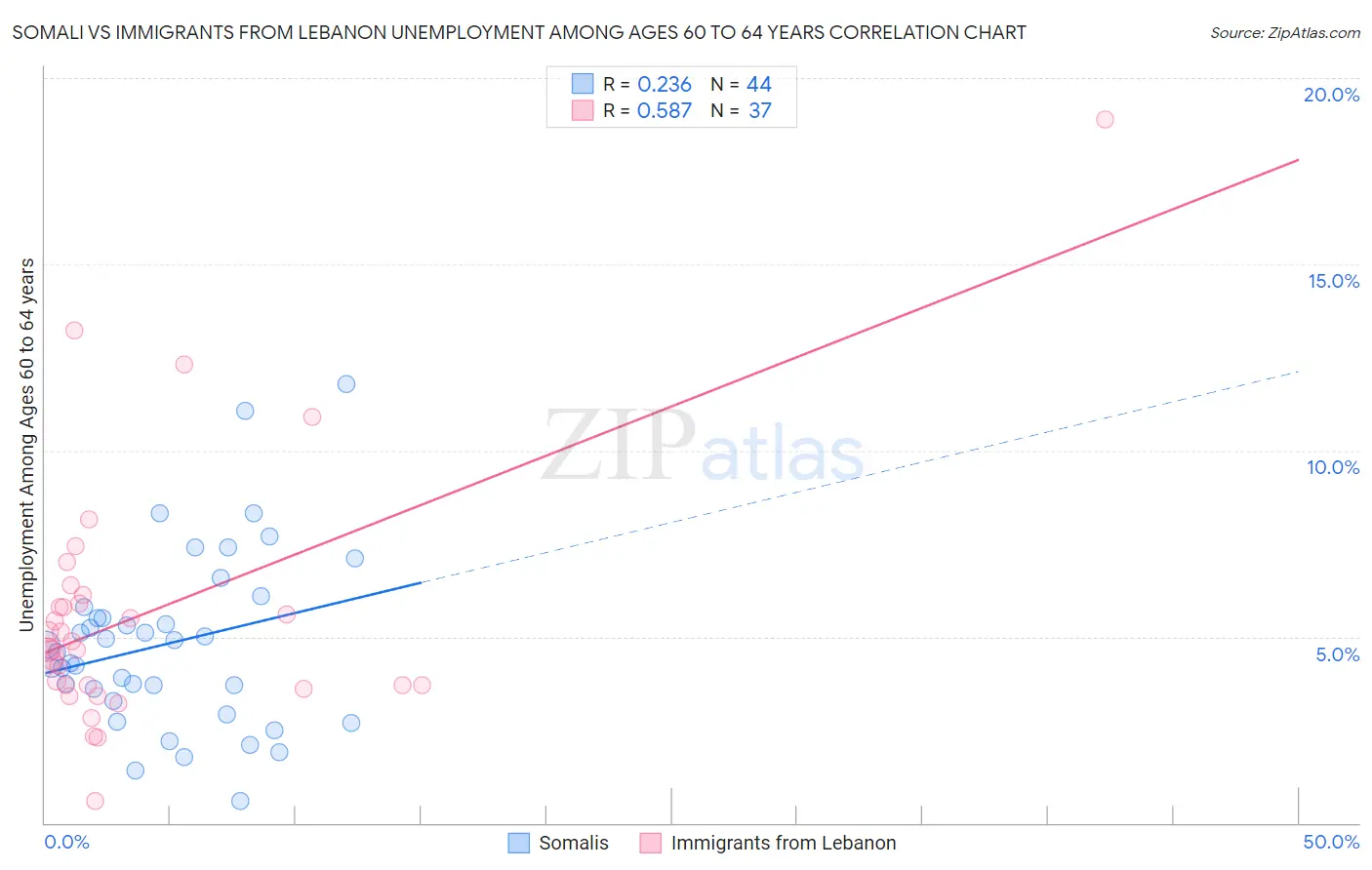 Somali vs Immigrants from Lebanon Unemployment Among Ages 60 to 64 years