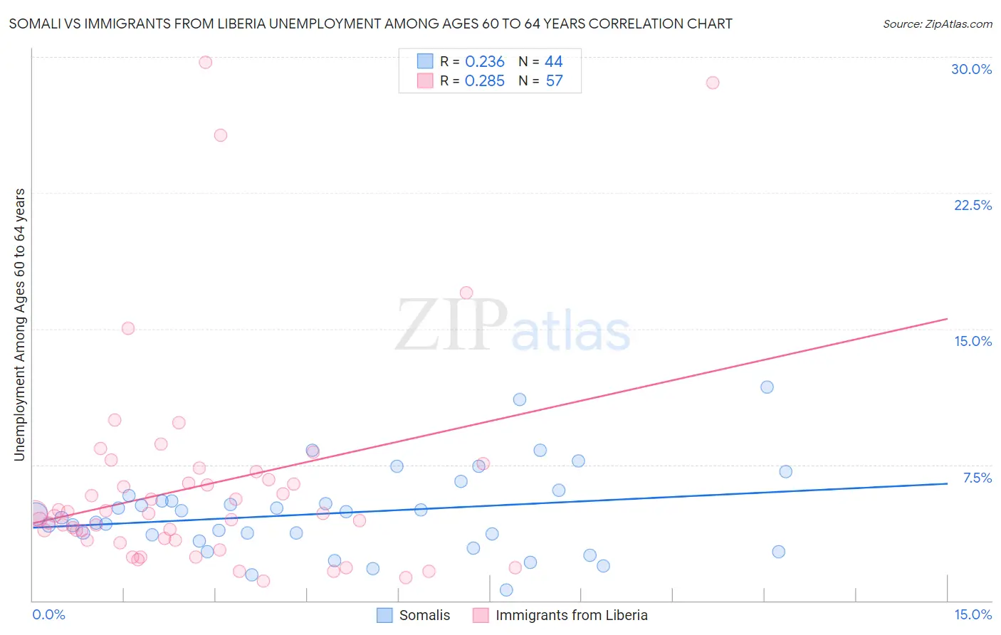 Somali vs Immigrants from Liberia Unemployment Among Ages 60 to 64 years