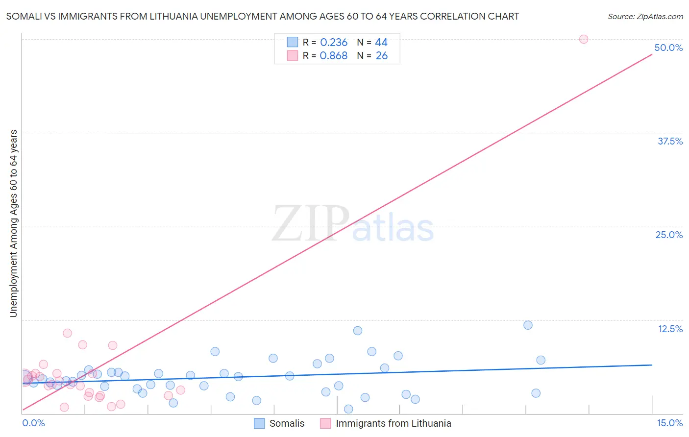 Somali vs Immigrants from Lithuania Unemployment Among Ages 60 to 64 years