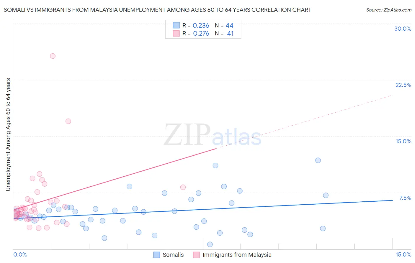 Somali vs Immigrants from Malaysia Unemployment Among Ages 60 to 64 years