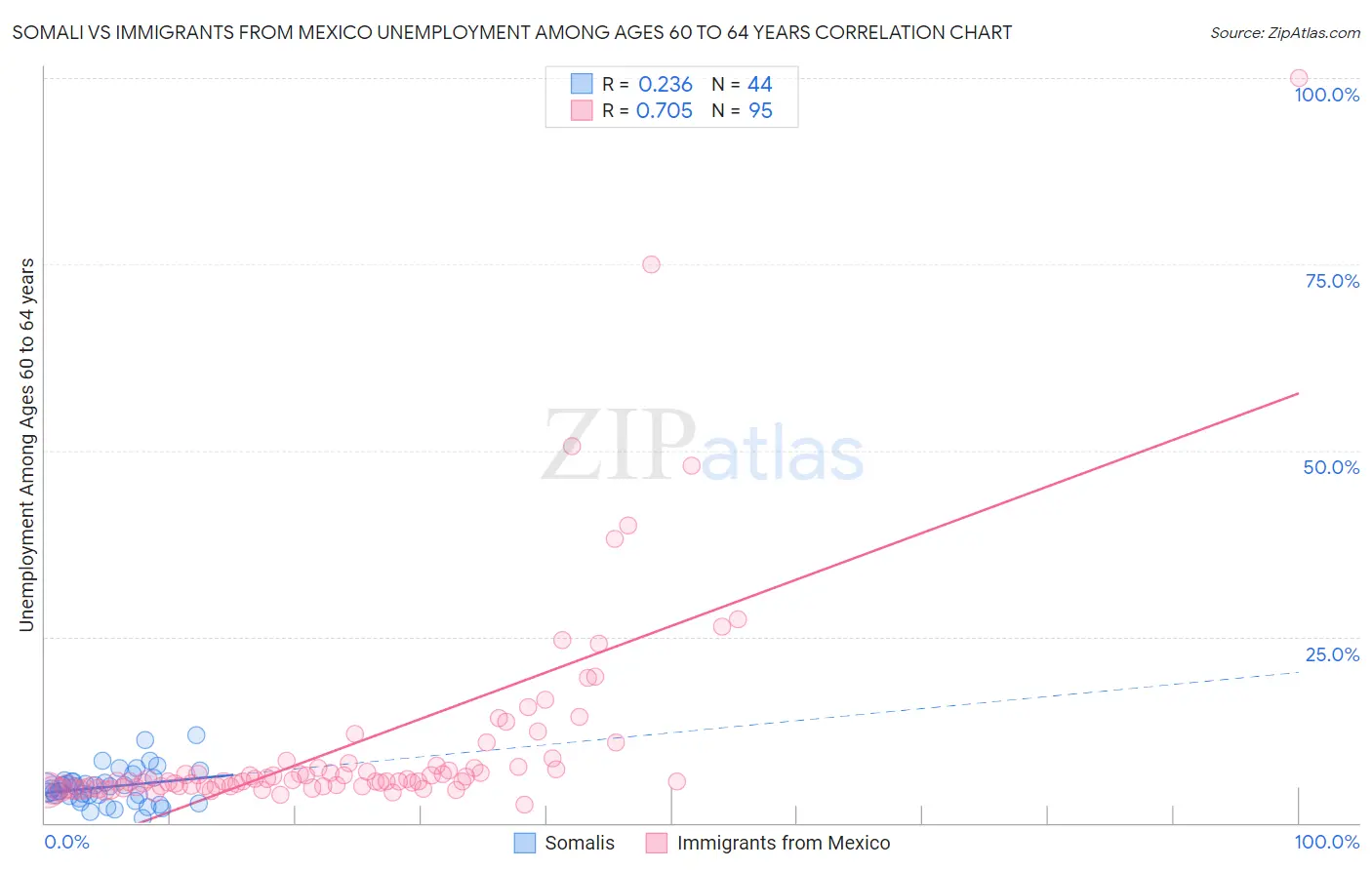 Somali vs Immigrants from Mexico Unemployment Among Ages 60 to 64 years