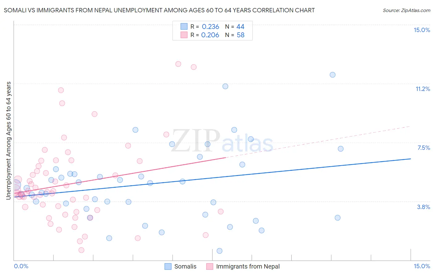 Somali vs Immigrants from Nepal Unemployment Among Ages 60 to 64 years