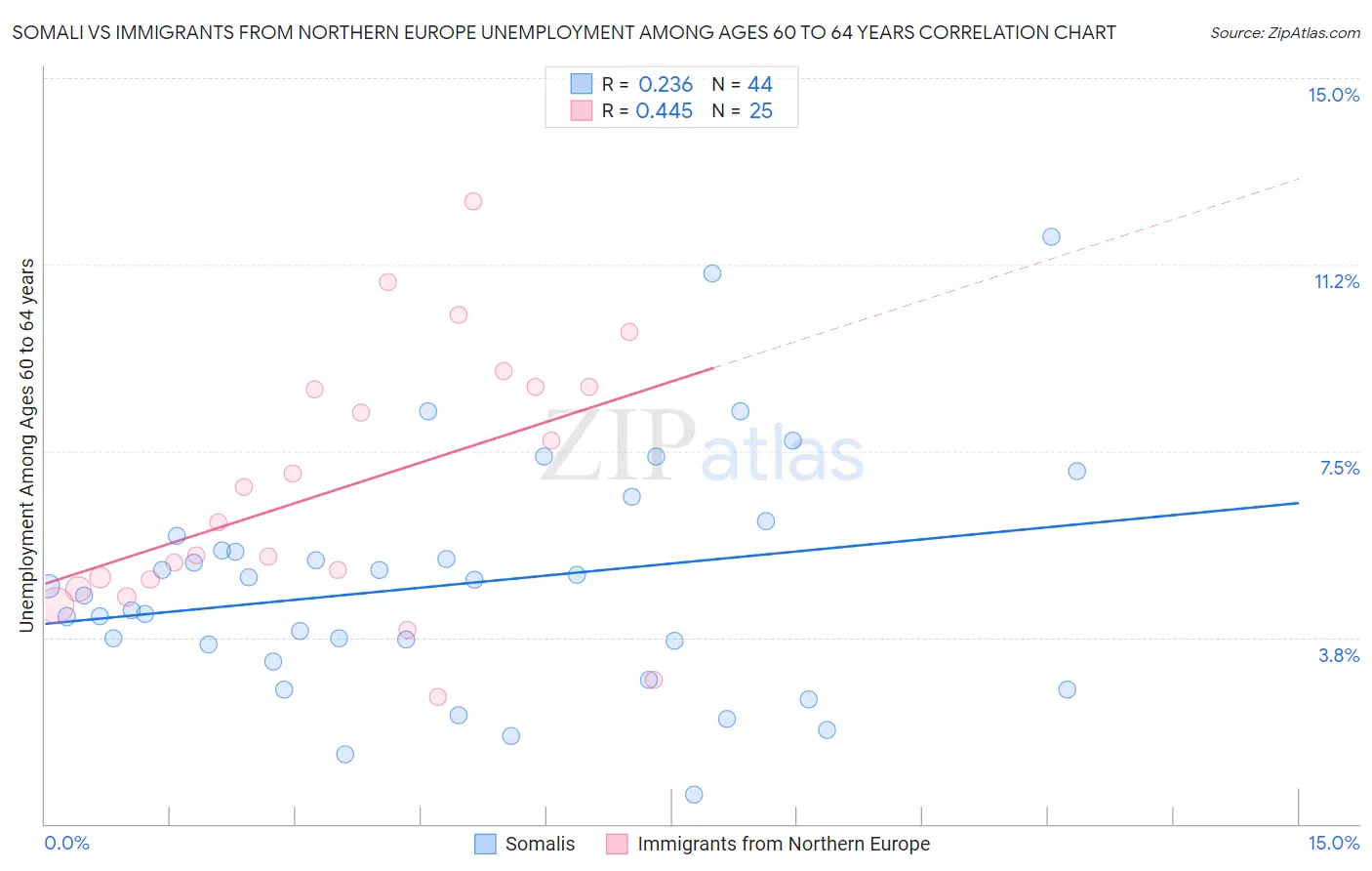 Somali vs Immigrants from Northern Europe Unemployment Among Ages 60 to 64 years