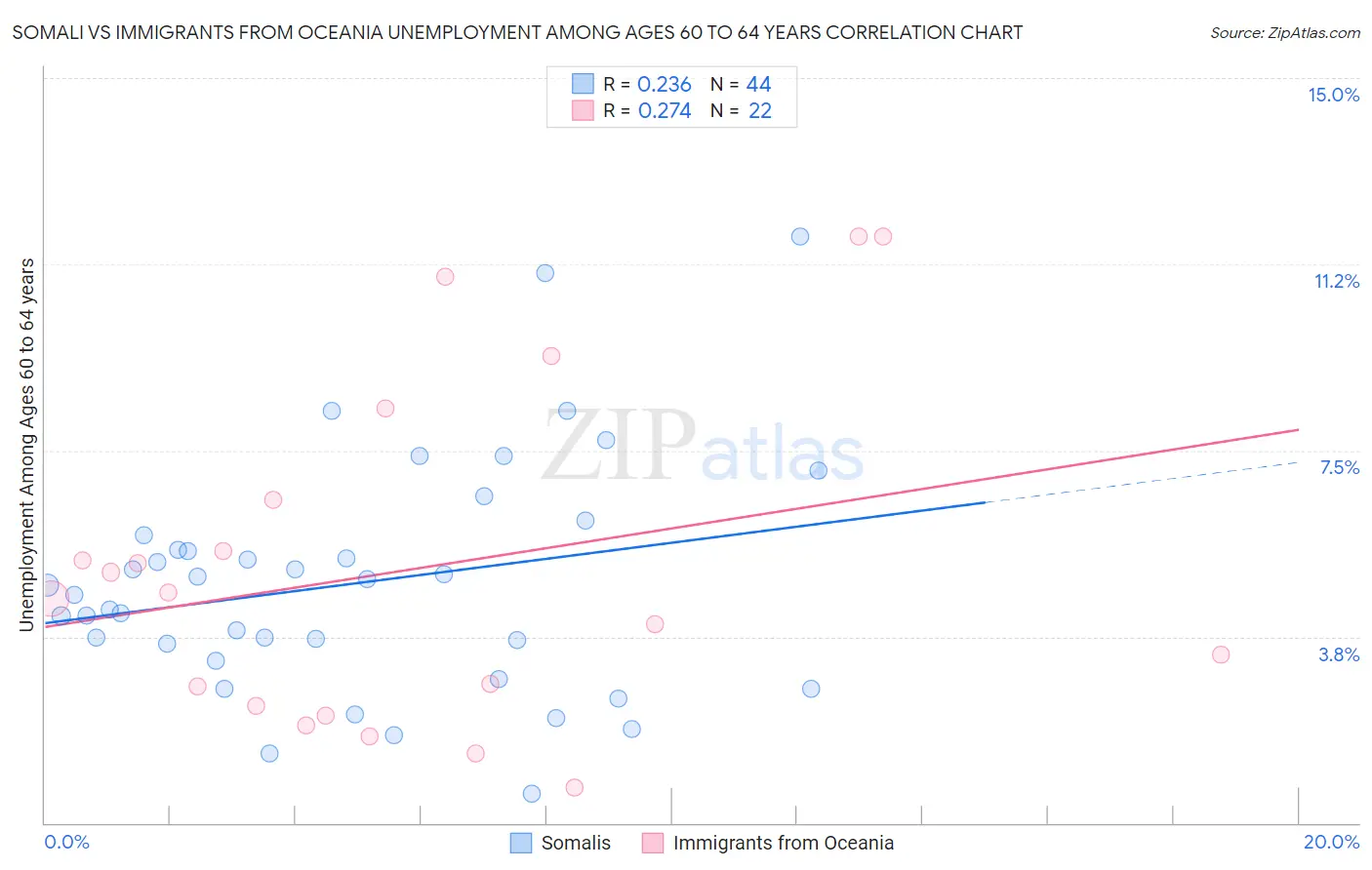 Somali vs Immigrants from Oceania Unemployment Among Ages 60 to 64 years