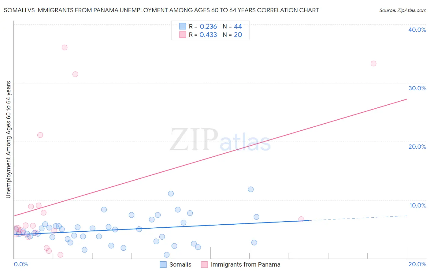 Somali vs Immigrants from Panama Unemployment Among Ages 60 to 64 years