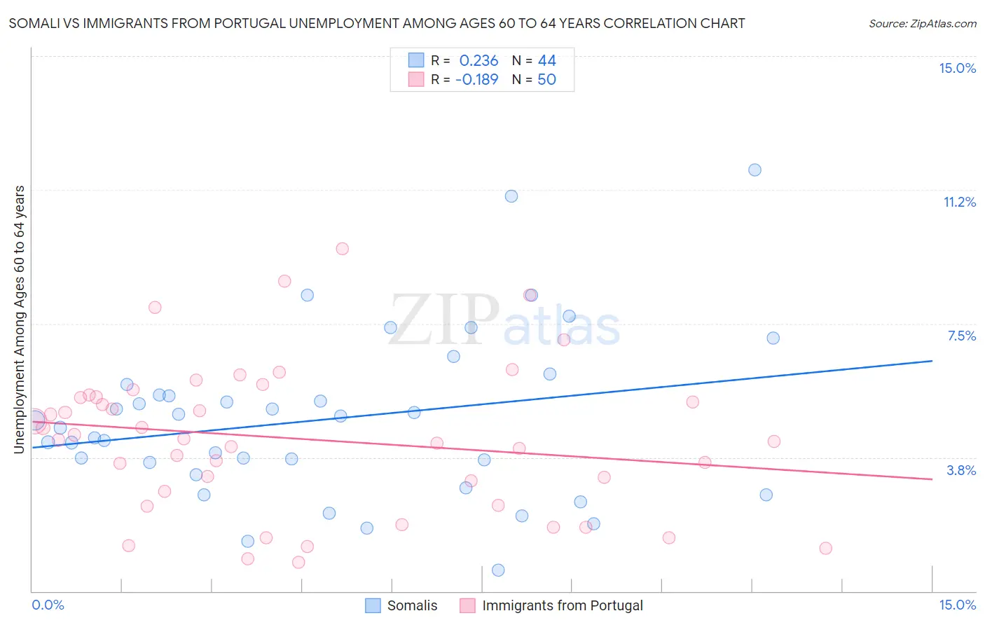 Somali vs Immigrants from Portugal Unemployment Among Ages 60 to 64 years