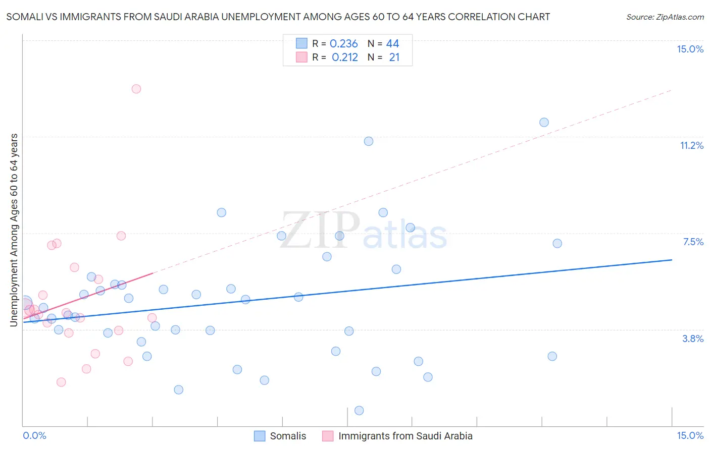 Somali vs Immigrants from Saudi Arabia Unemployment Among Ages 60 to 64 years