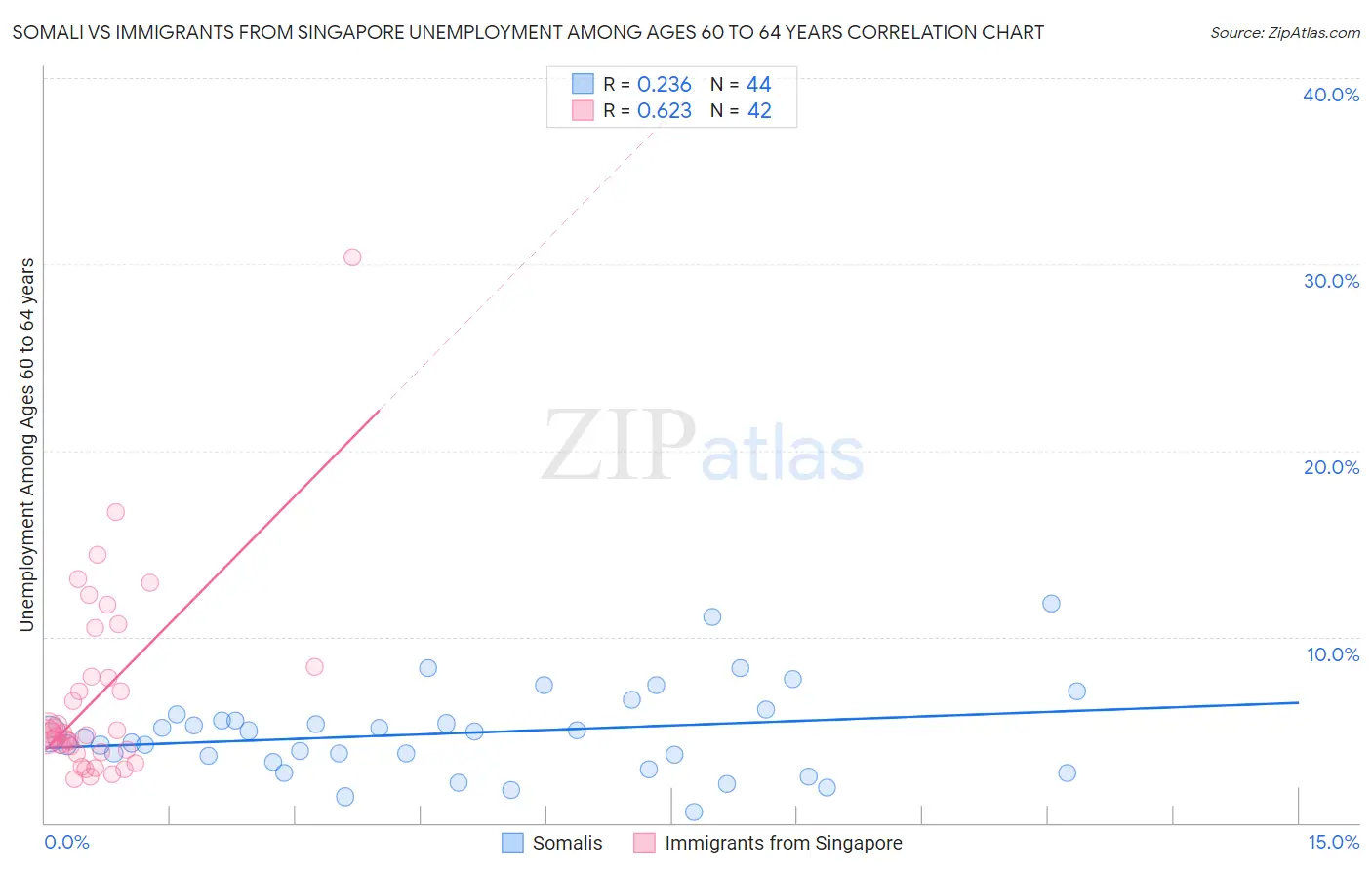 Somali vs Immigrants from Singapore Unemployment Among Ages 60 to 64 years