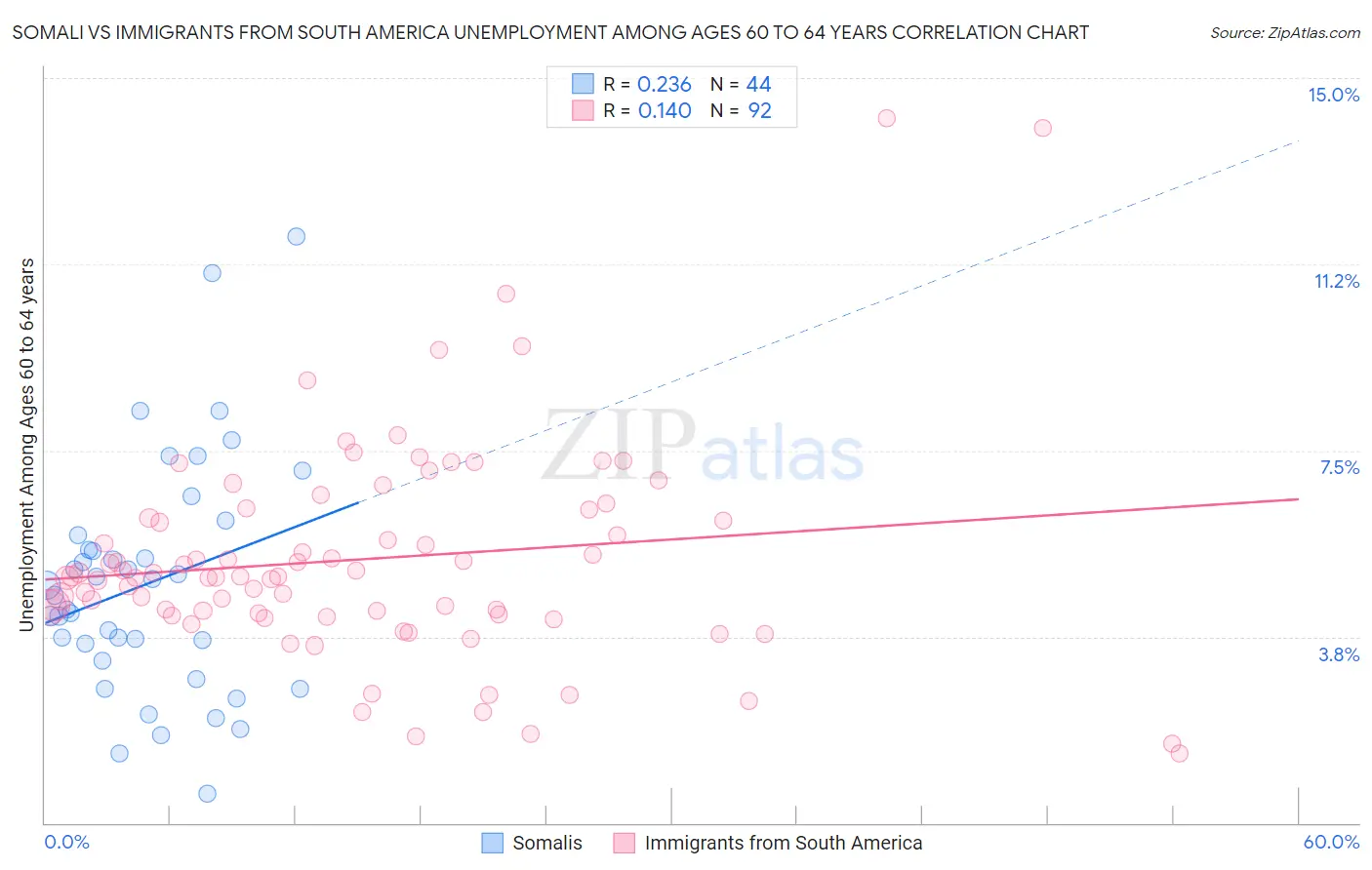 Somali vs Immigrants from South America Unemployment Among Ages 60 to 64 years