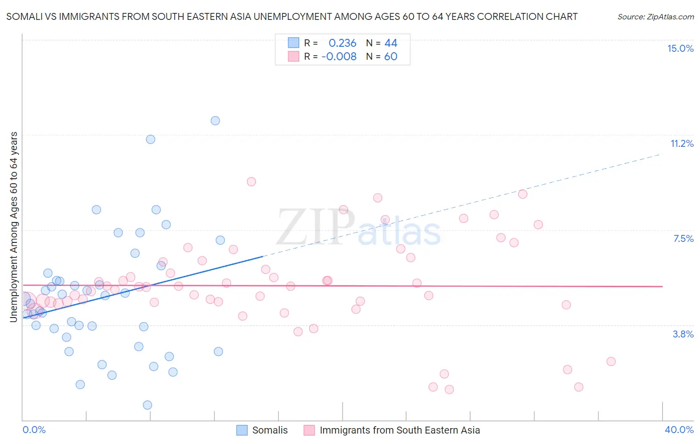 Somali vs Immigrants from South Eastern Asia Unemployment Among Ages 60 to 64 years