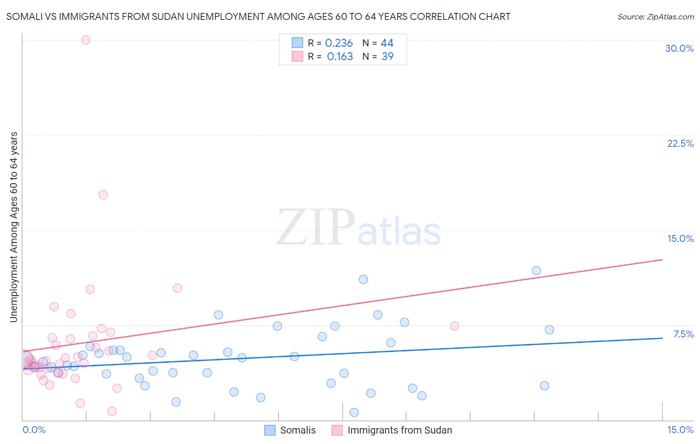 Somali vs Immigrants from Sudan Unemployment Among Ages 60 to 64 years