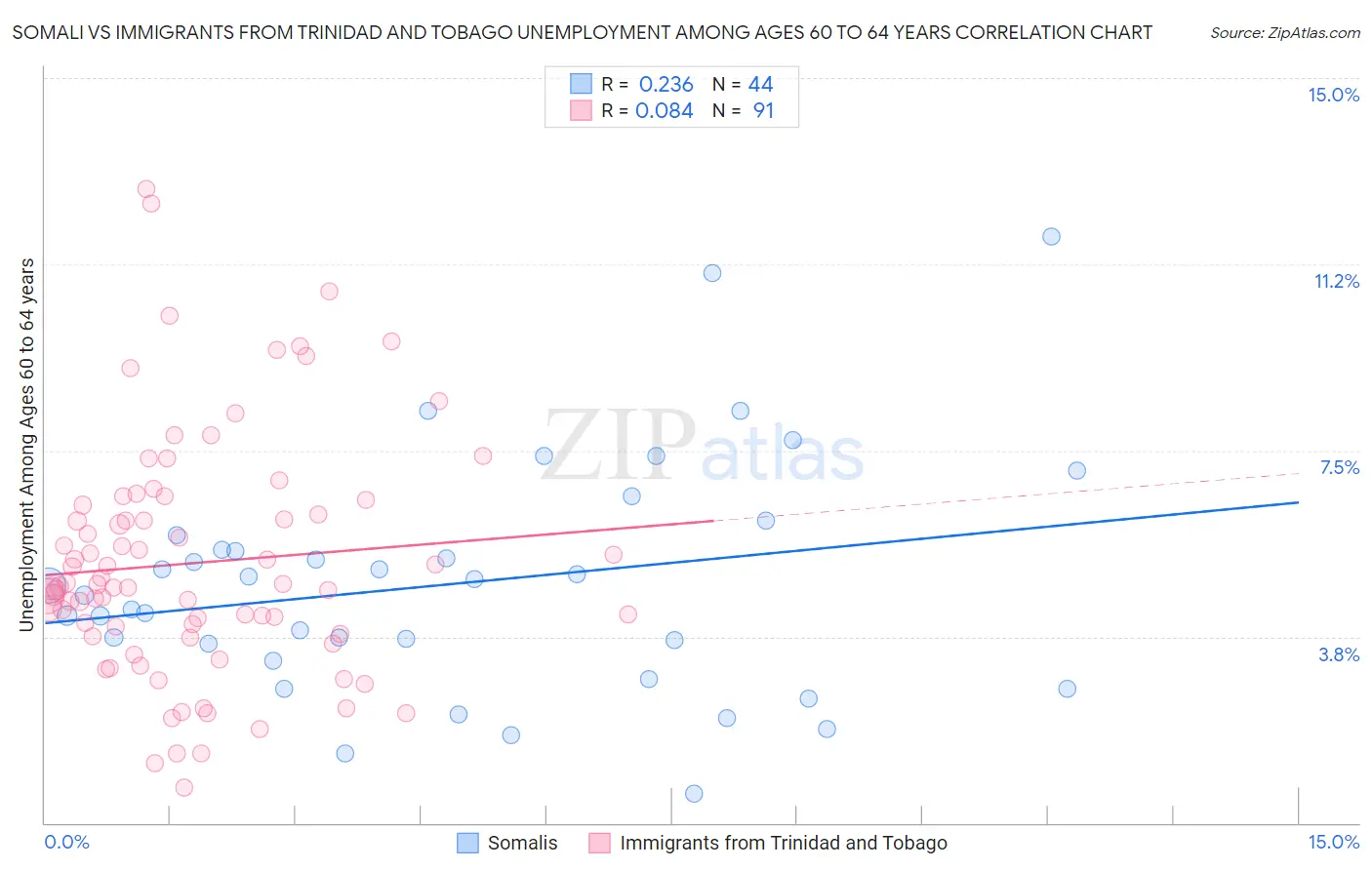 Somali vs Immigrants from Trinidad and Tobago Unemployment Among Ages 60 to 64 years