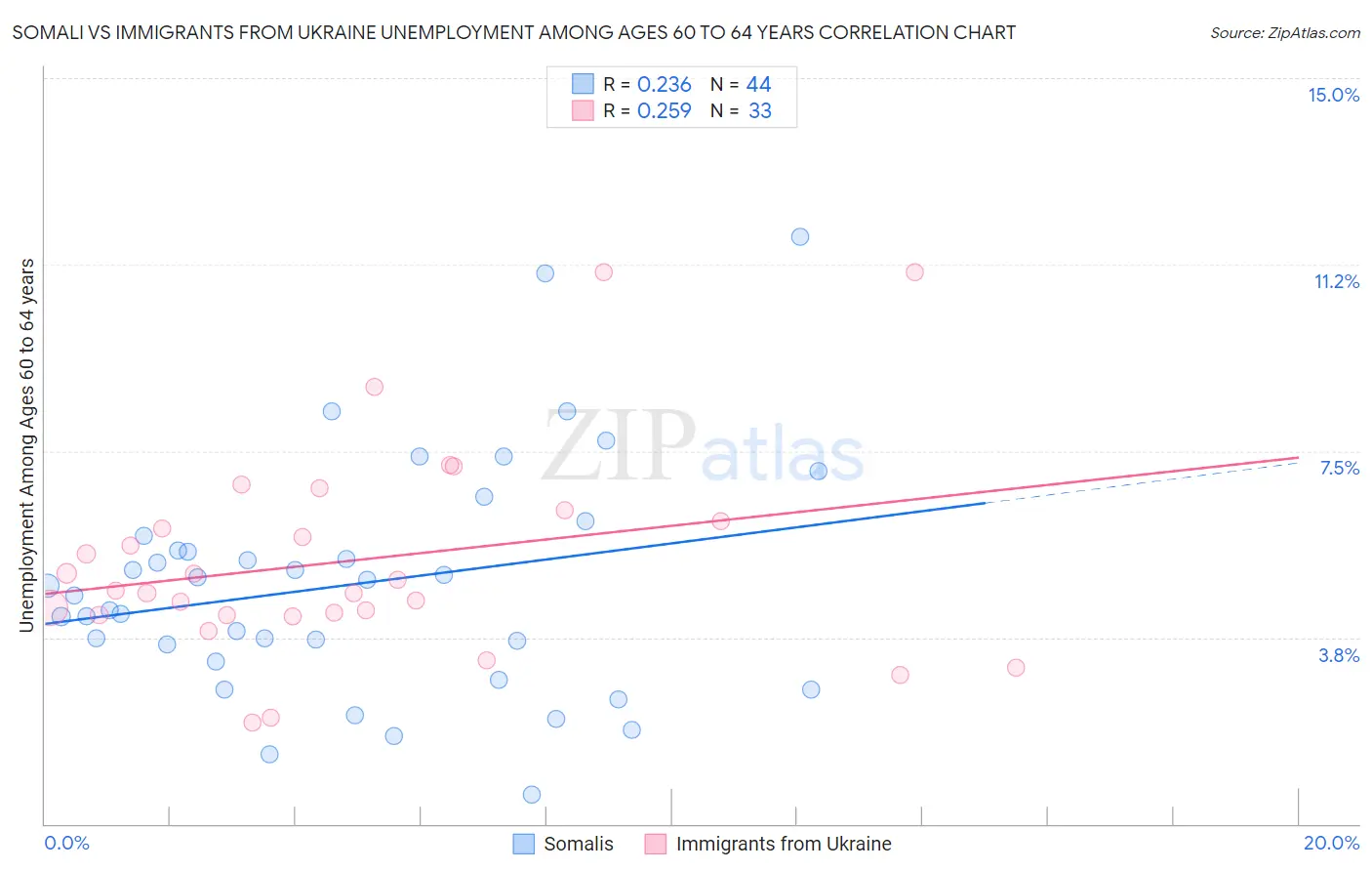 Somali vs Immigrants from Ukraine Unemployment Among Ages 60 to 64 years