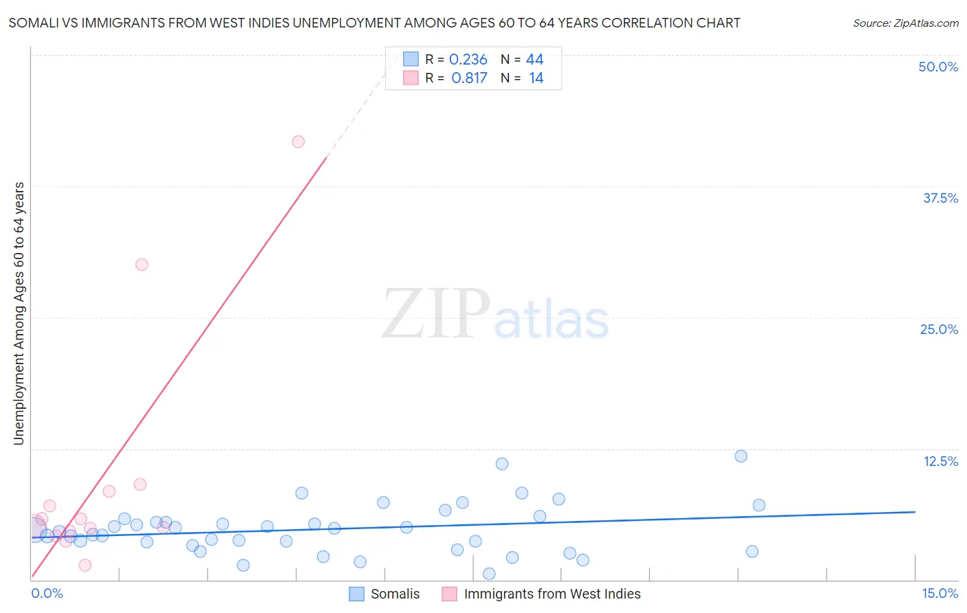 Somali vs Immigrants from West Indies Unemployment Among Ages 60 to 64 years