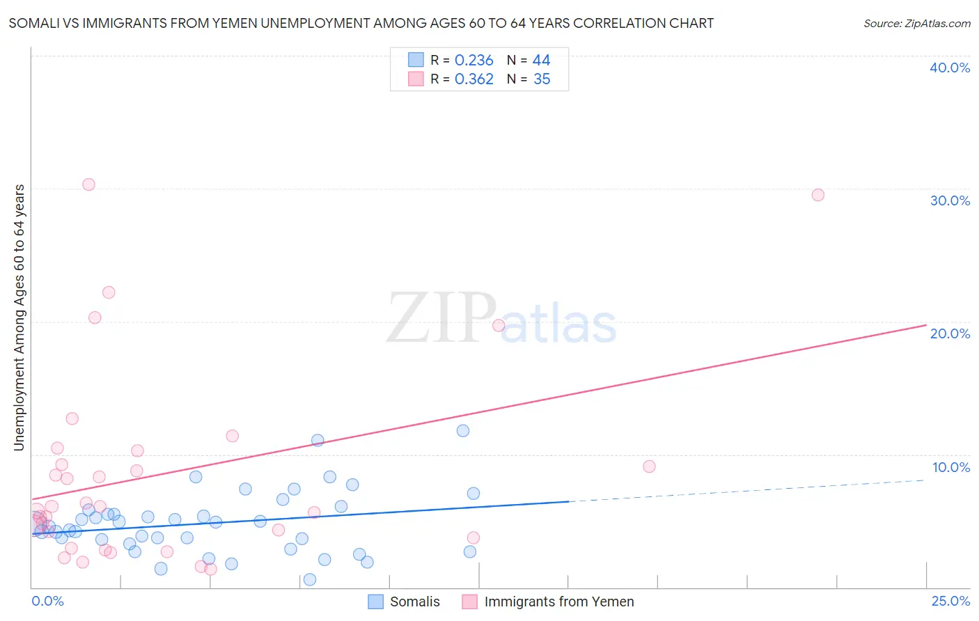 Somali vs Immigrants from Yemen Unemployment Among Ages 60 to 64 years