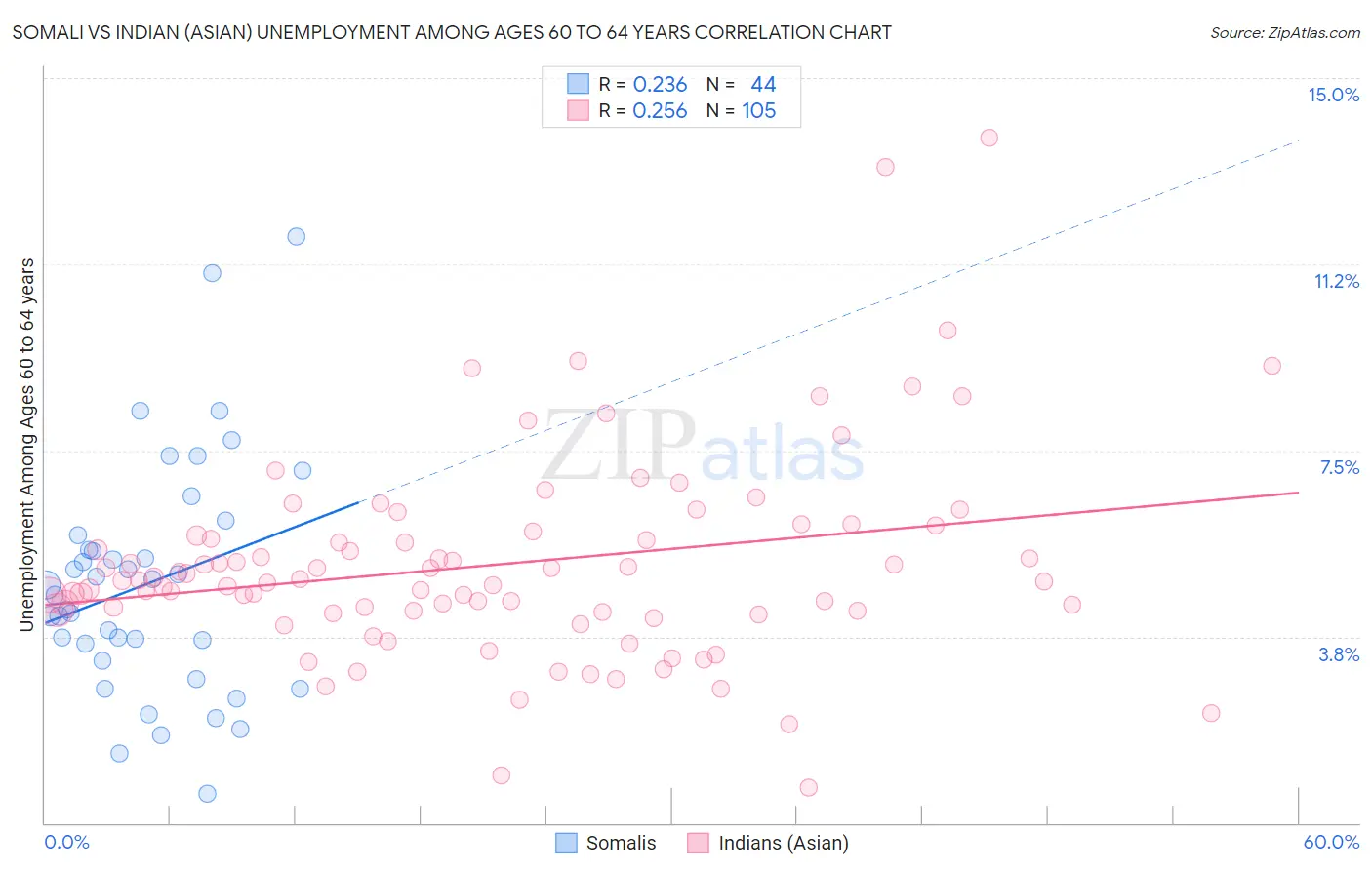 Somali vs Indian (Asian) Unemployment Among Ages 60 to 64 years