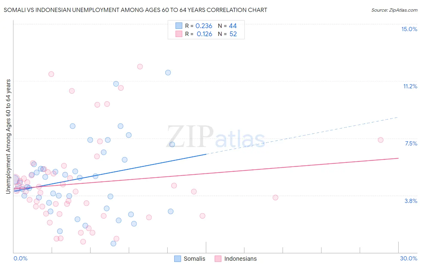 Somali vs Indonesian Unemployment Among Ages 60 to 64 years