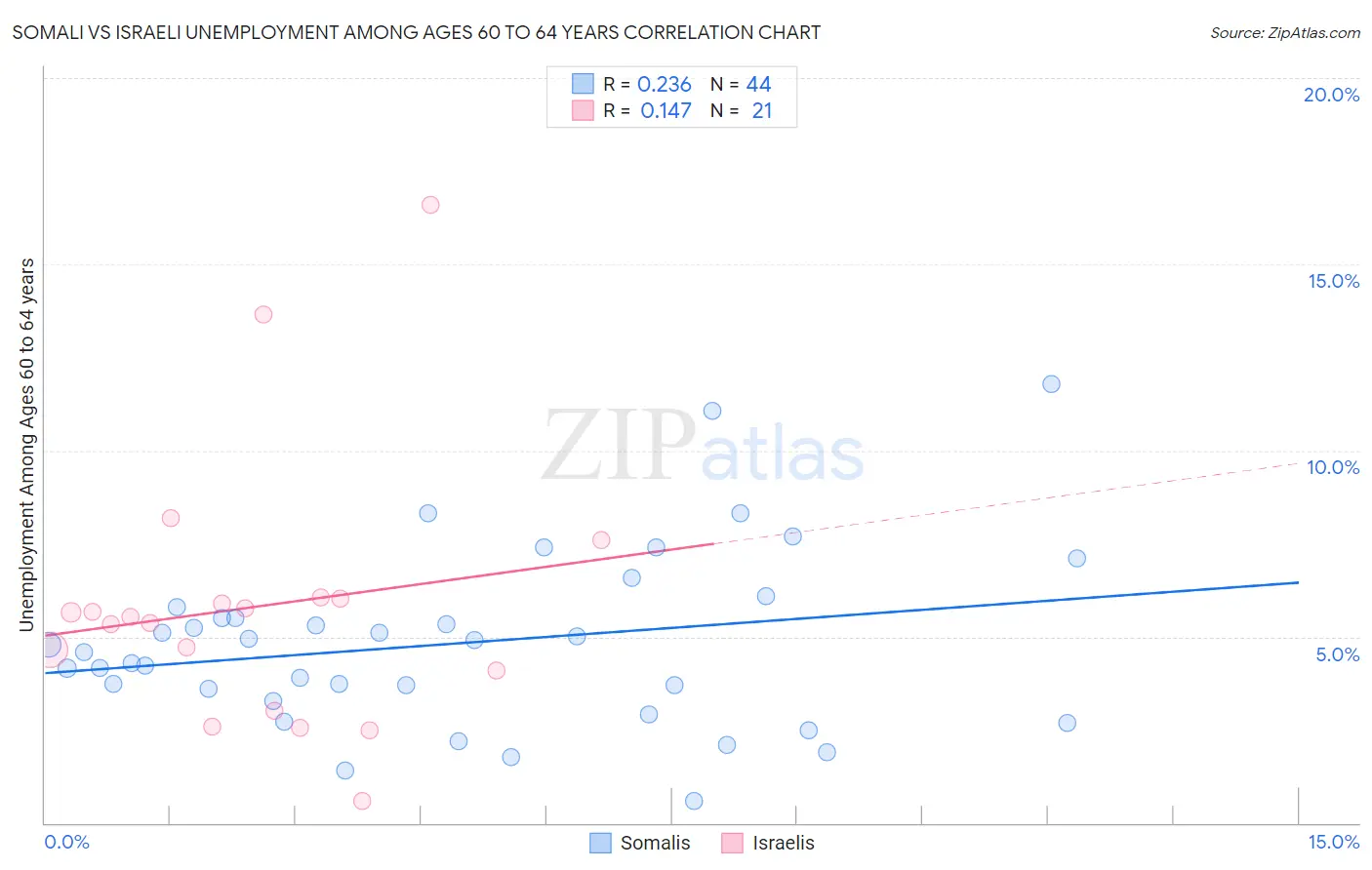 Somali vs Israeli Unemployment Among Ages 60 to 64 years
