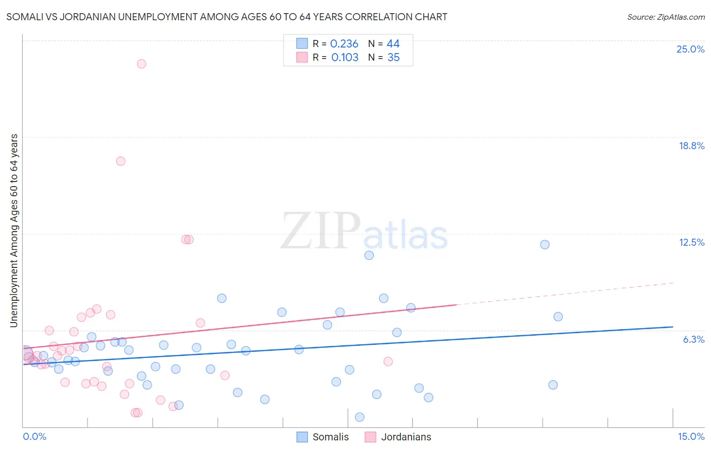Somali vs Jordanian Unemployment Among Ages 60 to 64 years