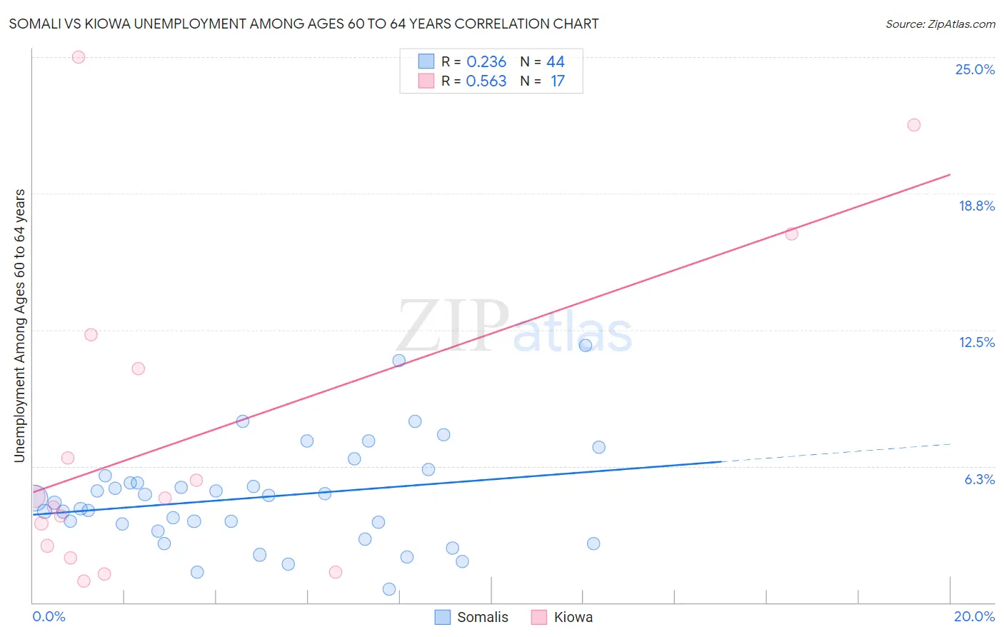 Somali vs Kiowa Unemployment Among Ages 60 to 64 years