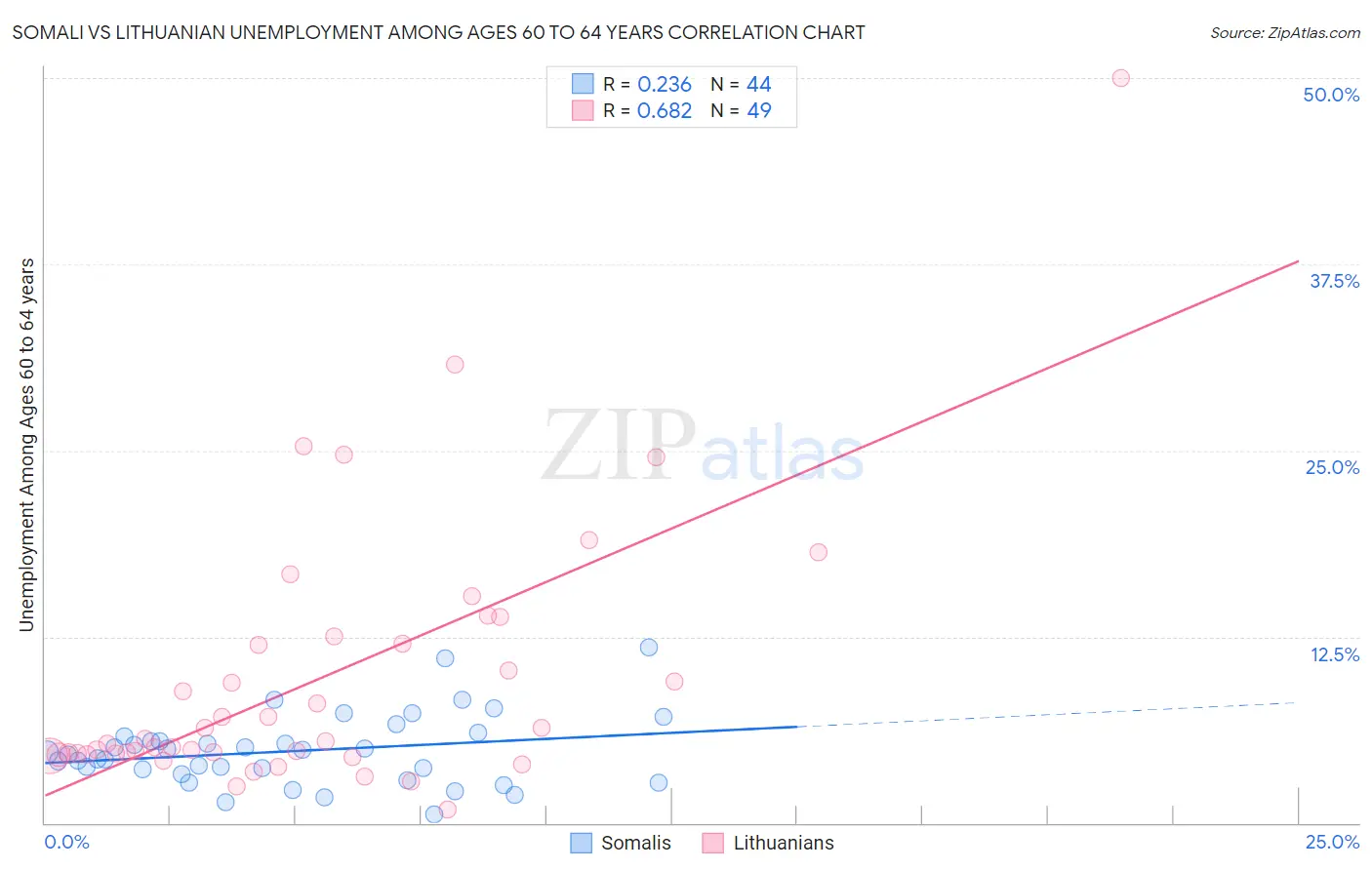 Somali vs Lithuanian Unemployment Among Ages 60 to 64 years