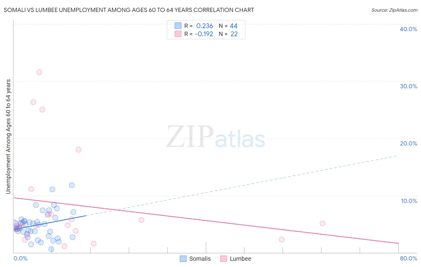 Somali vs Lumbee Unemployment Among Ages 60 to 64 years