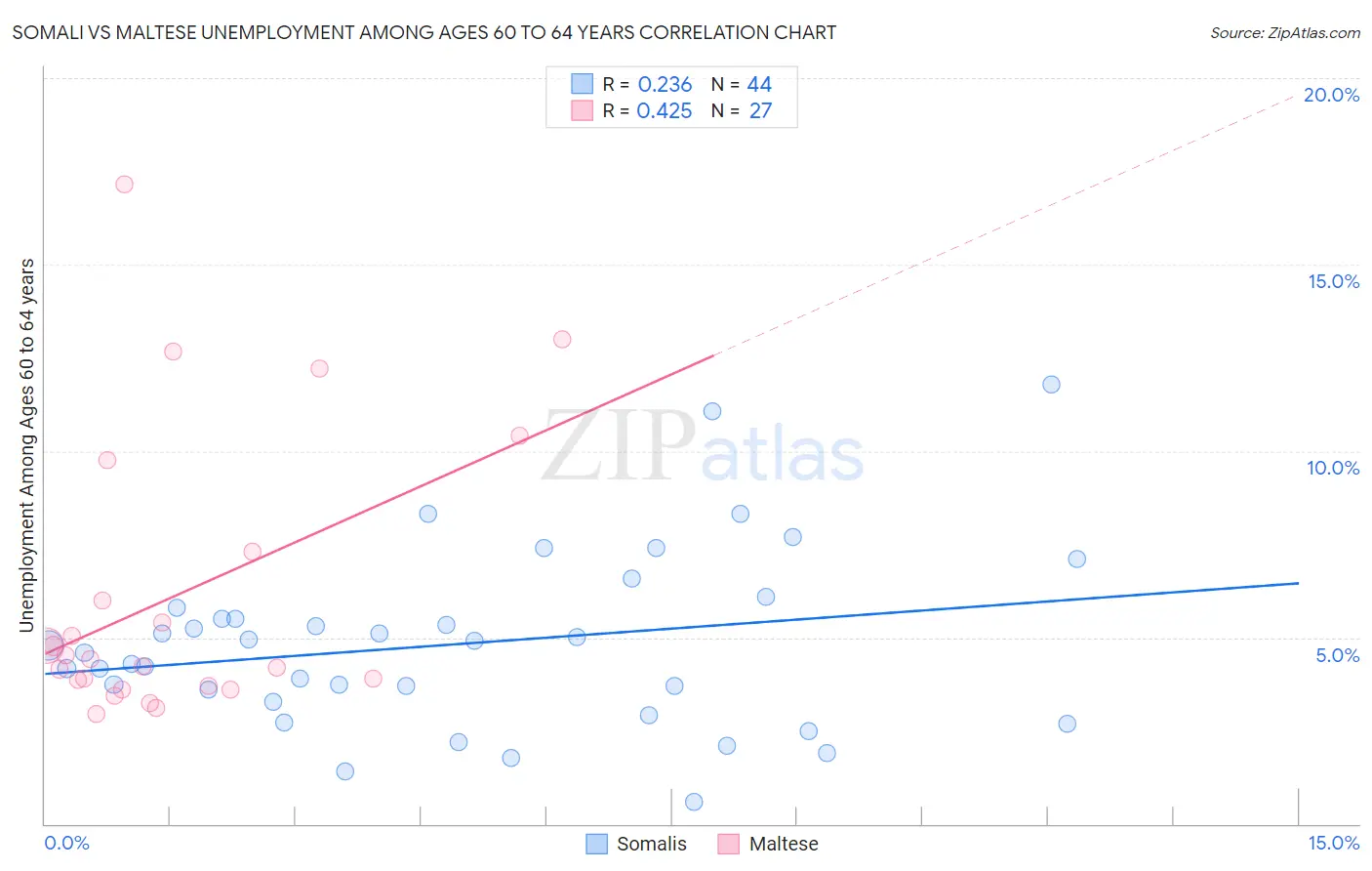 Somali vs Maltese Unemployment Among Ages 60 to 64 years