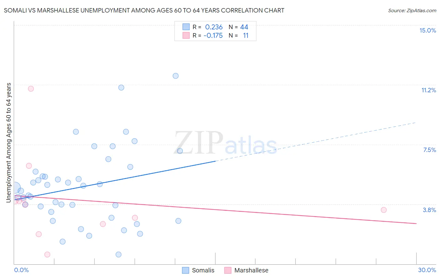Somali vs Marshallese Unemployment Among Ages 60 to 64 years