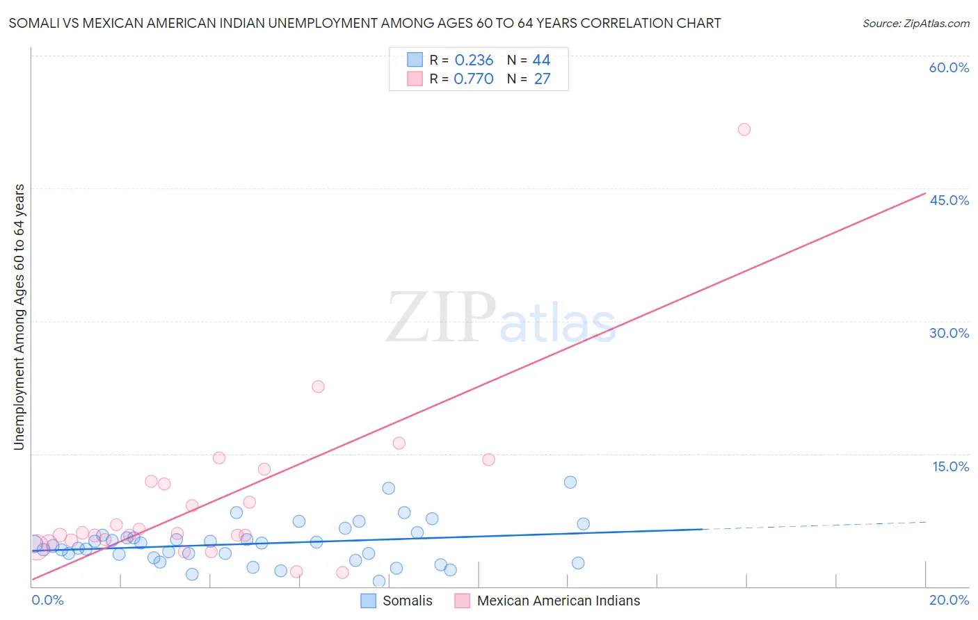 Somali vs Mexican American Indian Unemployment Among Ages 60 to 64 years