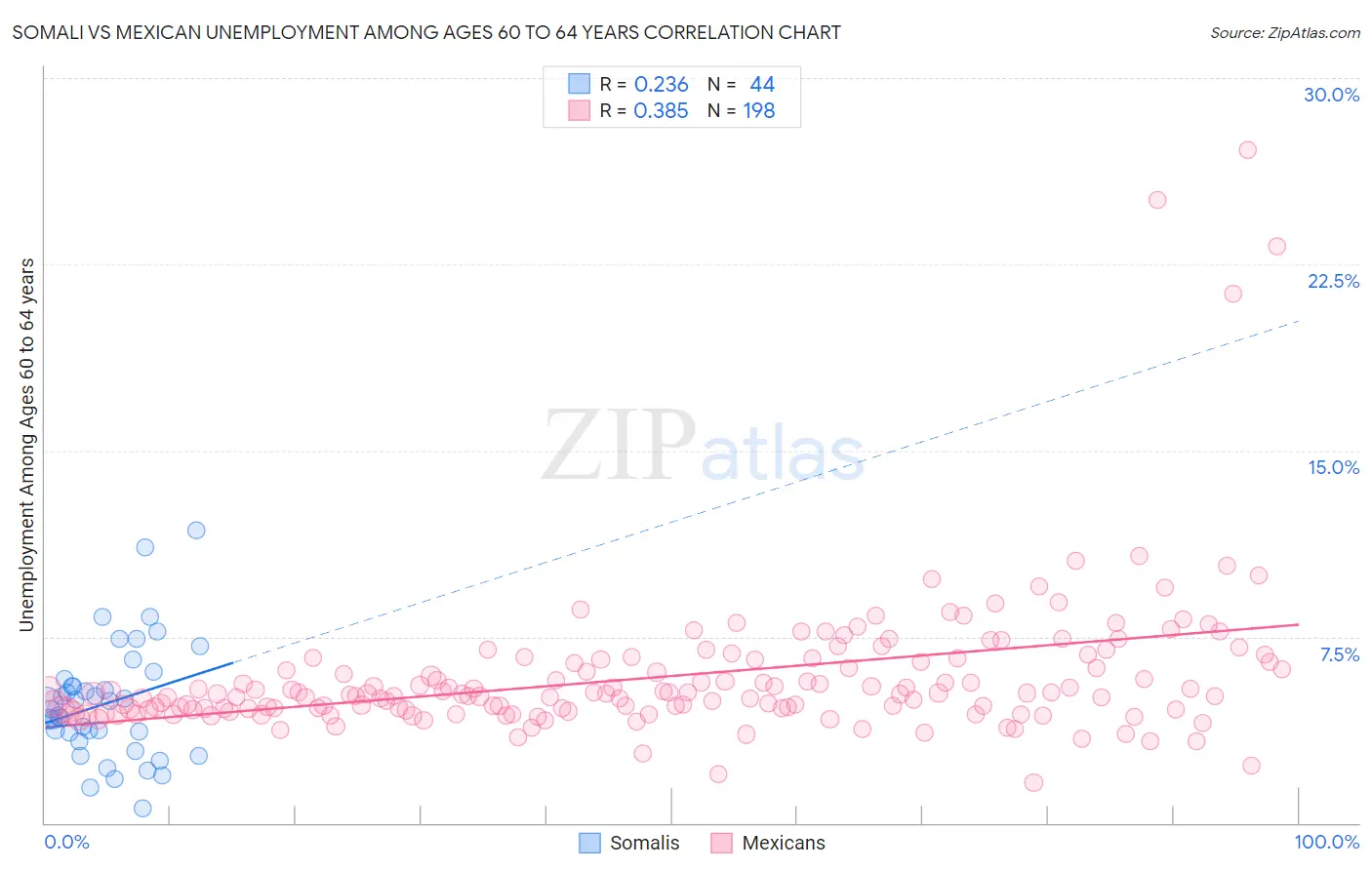 Somali vs Mexican Unemployment Among Ages 60 to 64 years