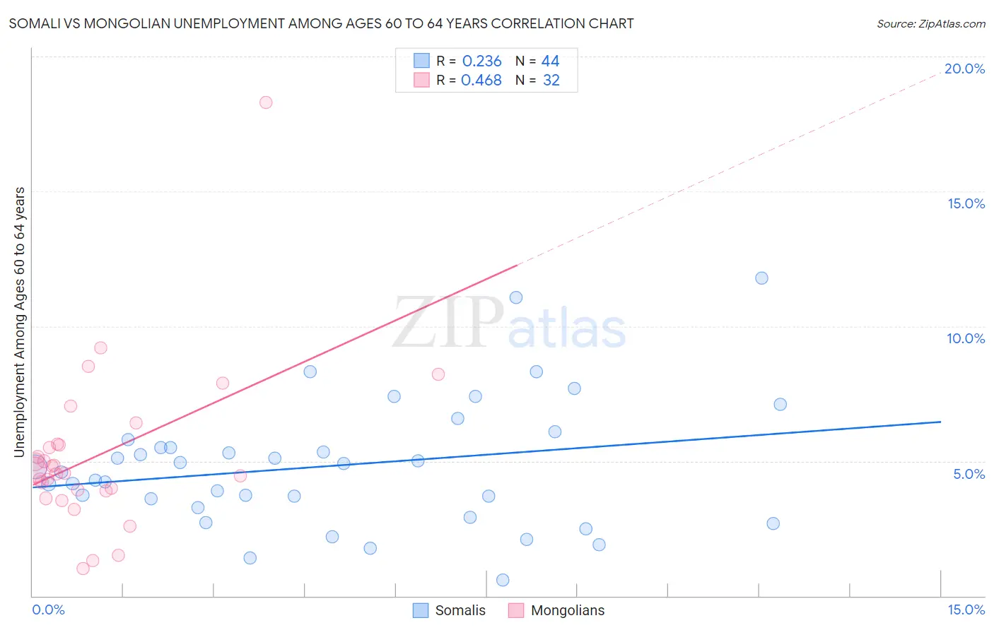 Somali vs Mongolian Unemployment Among Ages 60 to 64 years