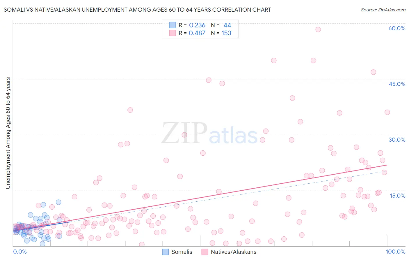 Somali vs Native/Alaskan Unemployment Among Ages 60 to 64 years