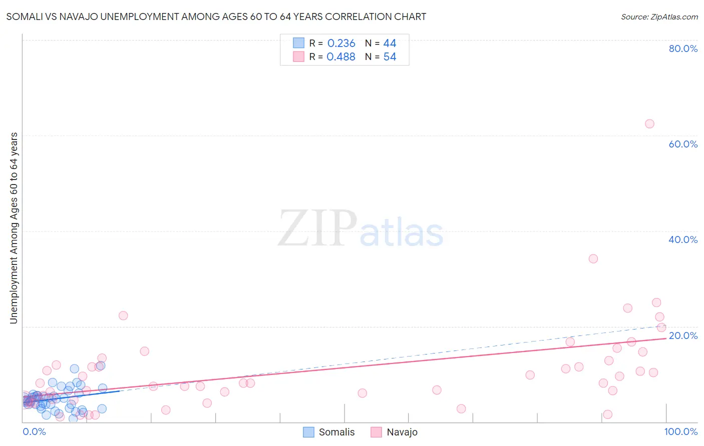 Somali vs Navajo Unemployment Among Ages 60 to 64 years