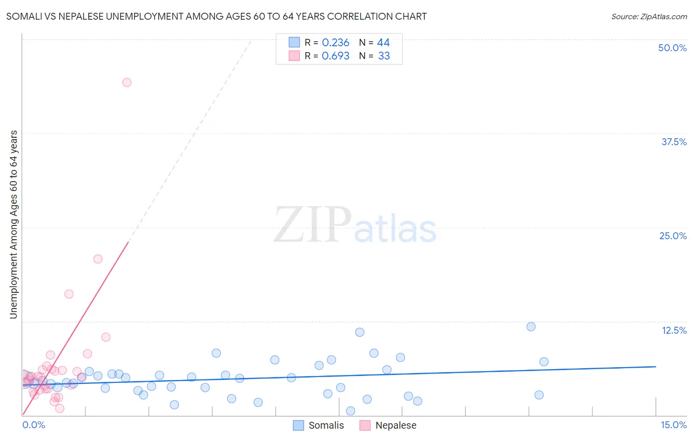 Somali vs Nepalese Unemployment Among Ages 60 to 64 years