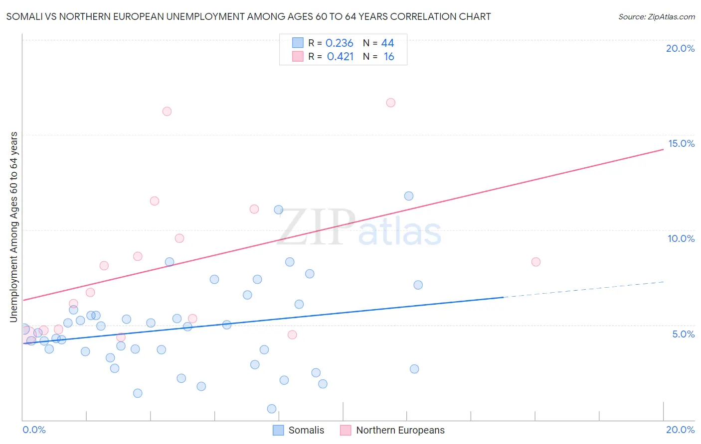 Somali vs Northern European Unemployment Among Ages 60 to 64 years