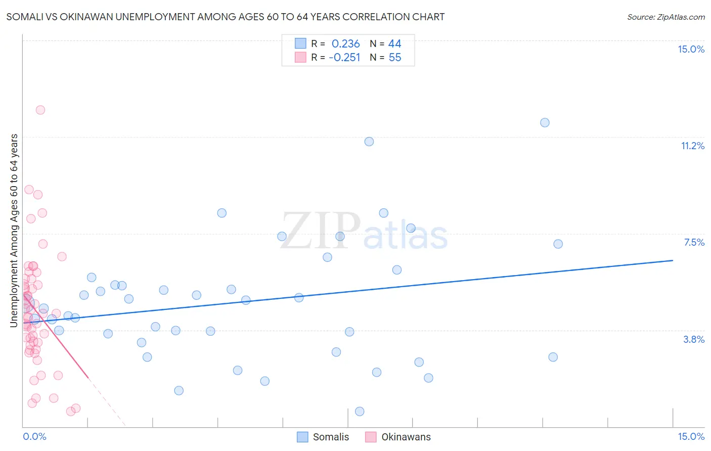 Somali vs Okinawan Unemployment Among Ages 60 to 64 years