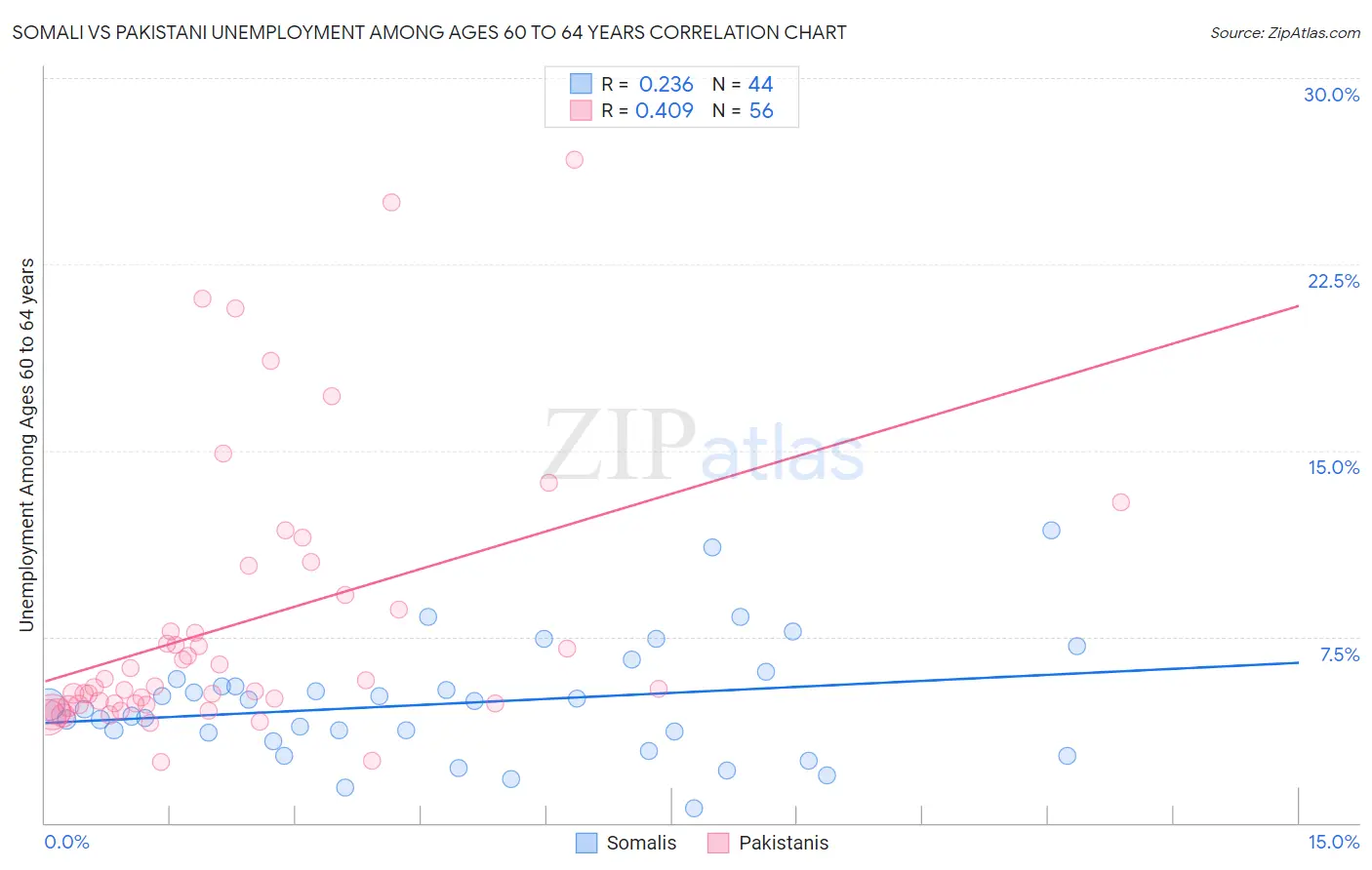 Somali vs Pakistani Unemployment Among Ages 60 to 64 years