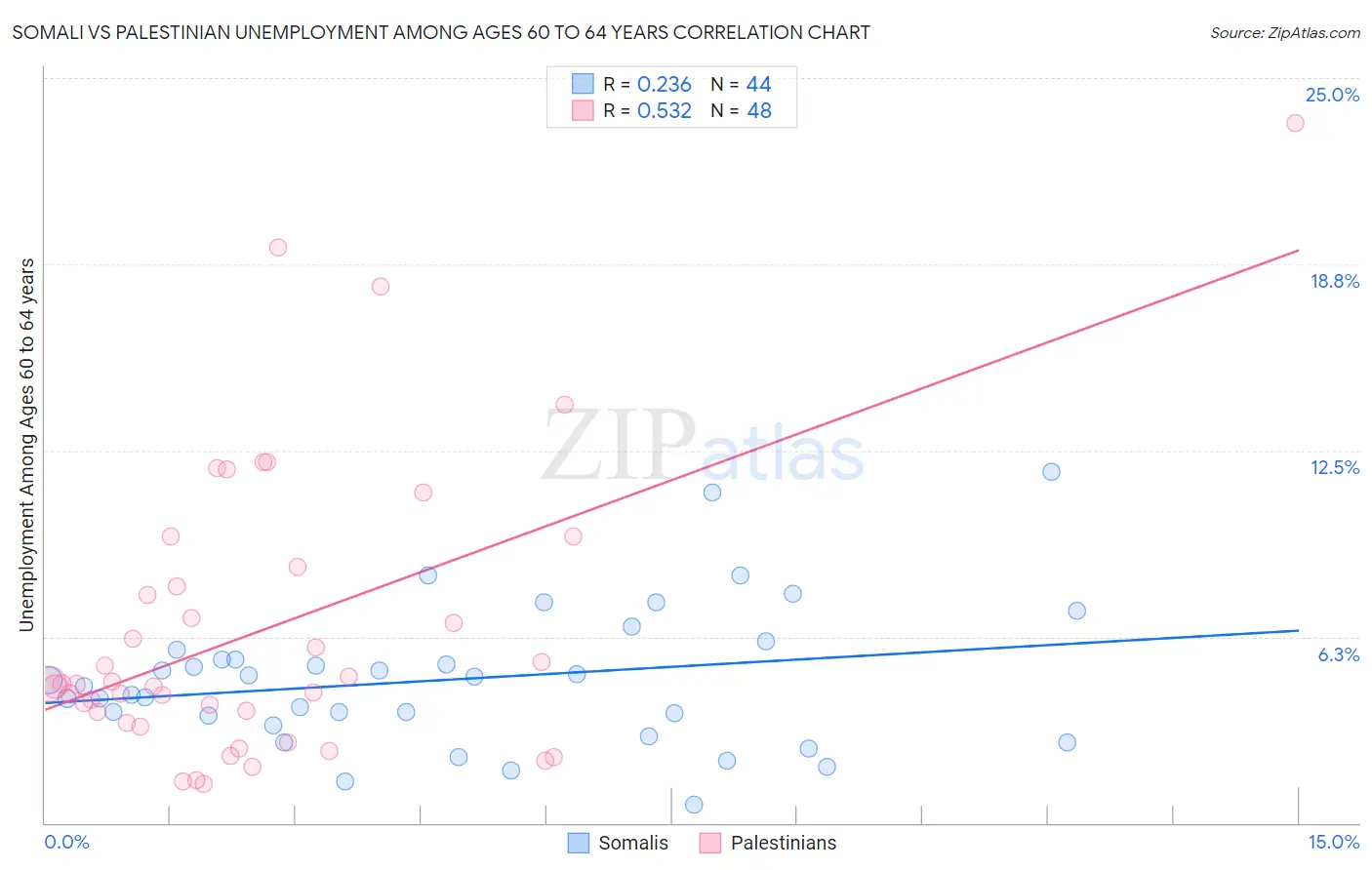 Somali vs Palestinian Unemployment Among Ages 60 to 64 years