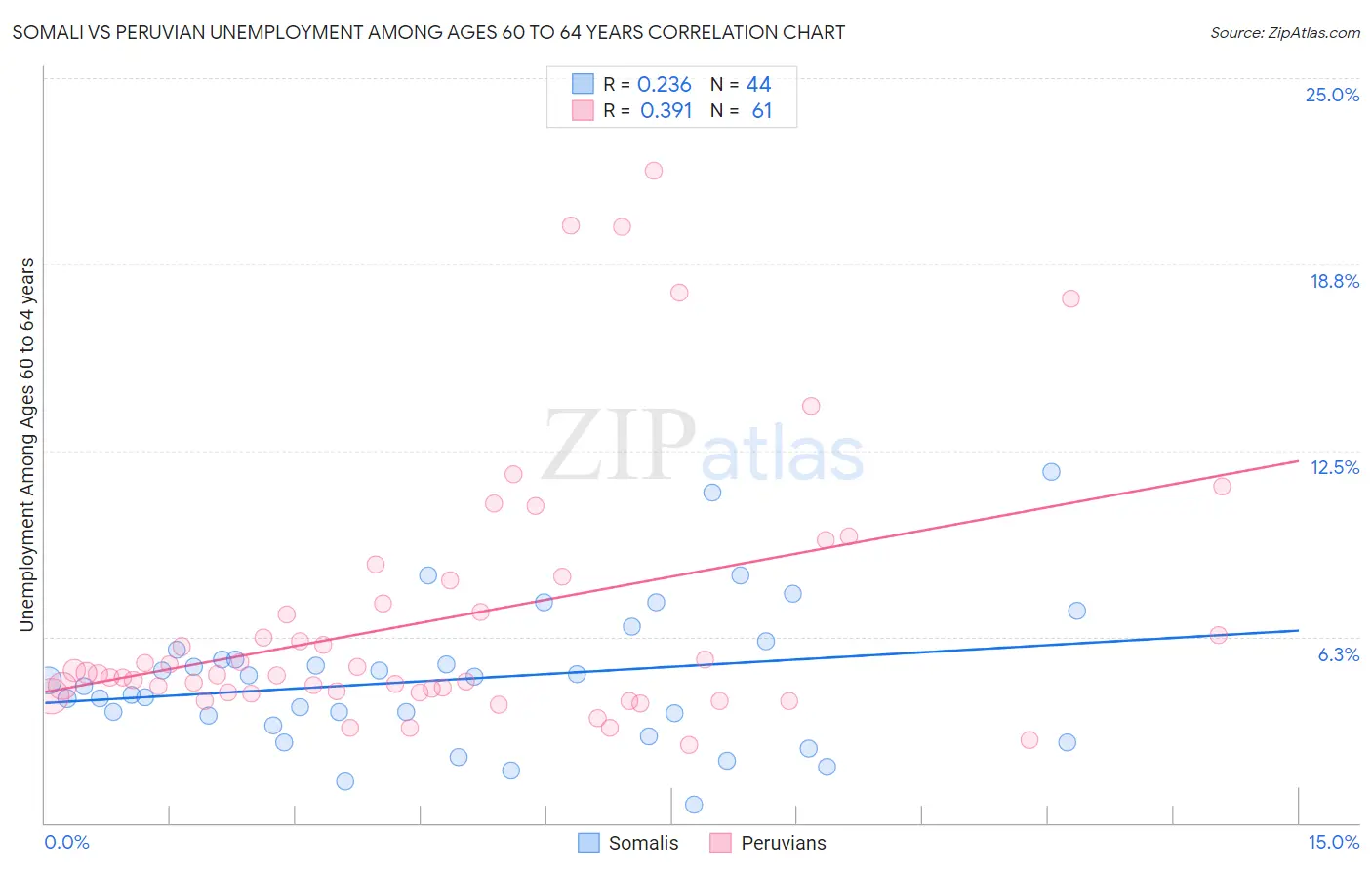 Somali vs Peruvian Unemployment Among Ages 60 to 64 years