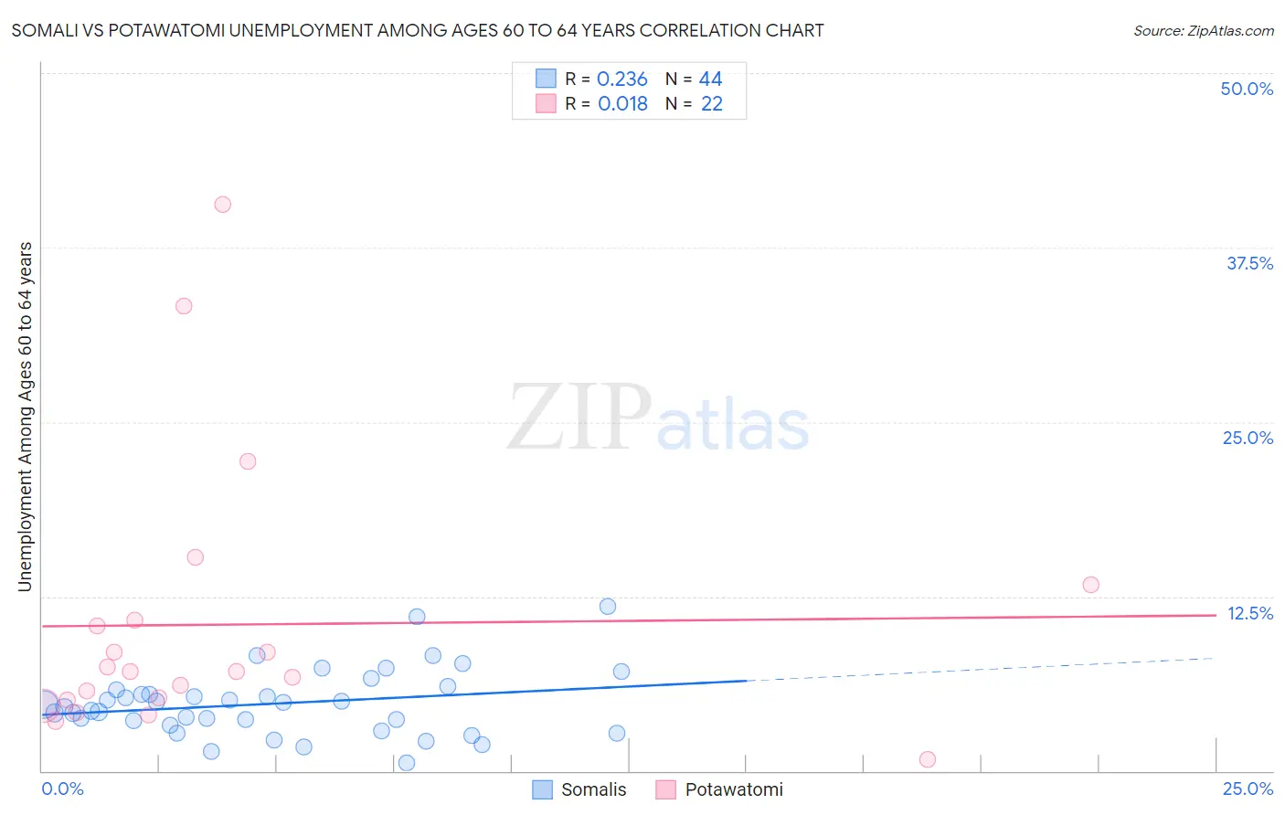 Somali vs Potawatomi Unemployment Among Ages 60 to 64 years