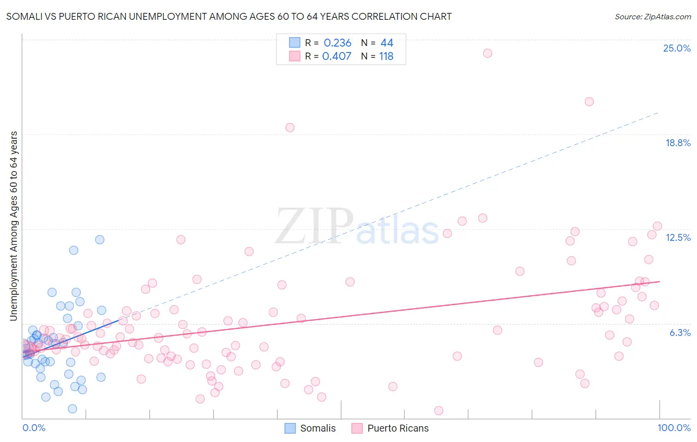 Somali vs Puerto Rican Unemployment Among Ages 60 to 64 years