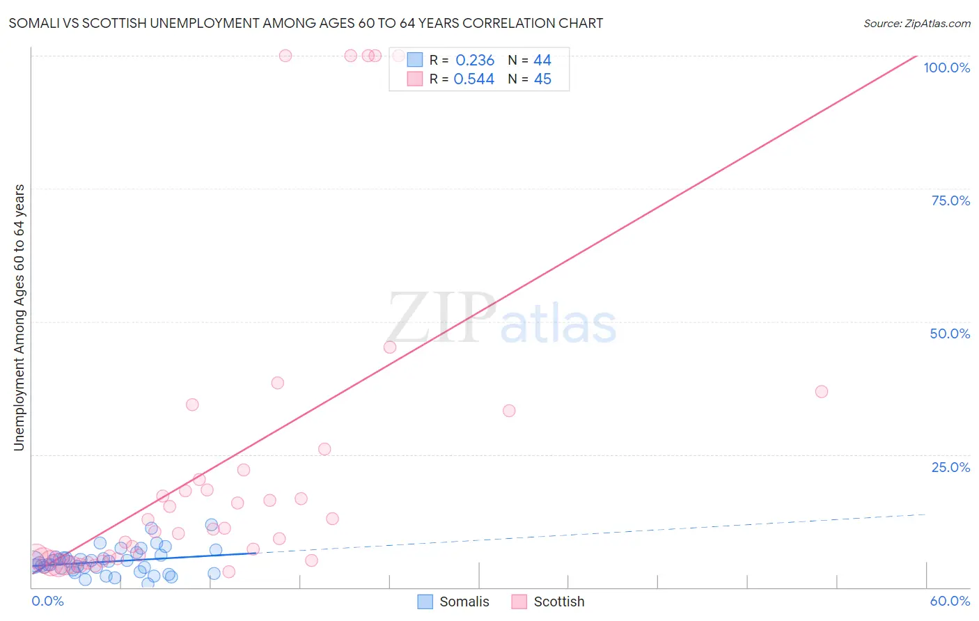 Somali vs Scottish Unemployment Among Ages 60 to 64 years
