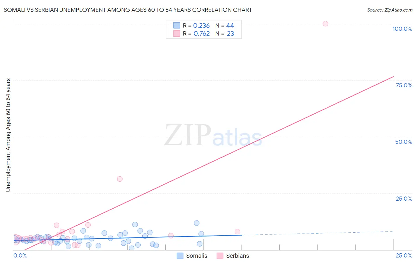 Somali vs Serbian Unemployment Among Ages 60 to 64 years