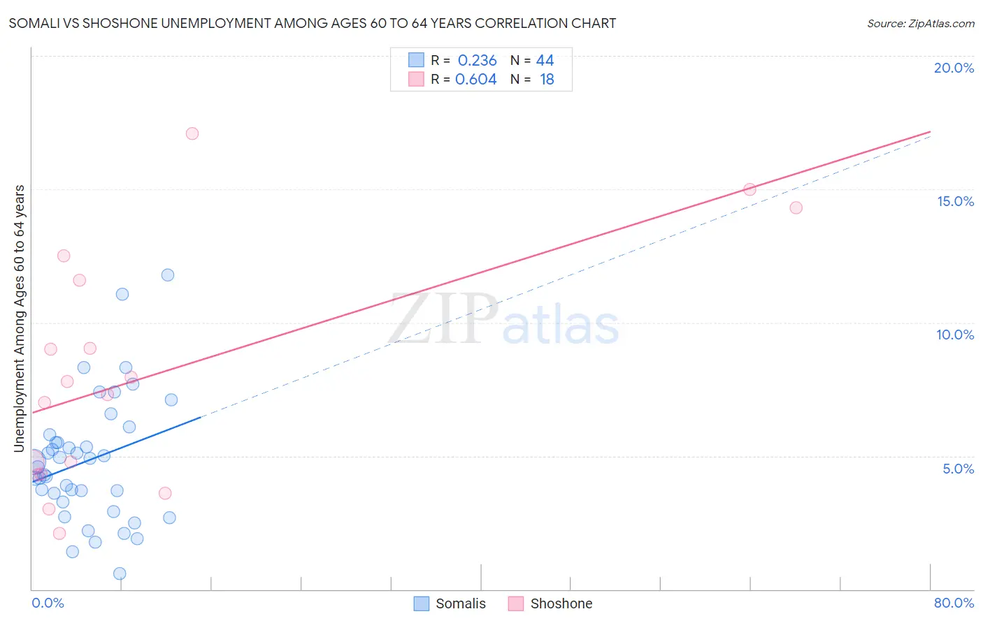 Somali vs Shoshone Unemployment Among Ages 60 to 64 years